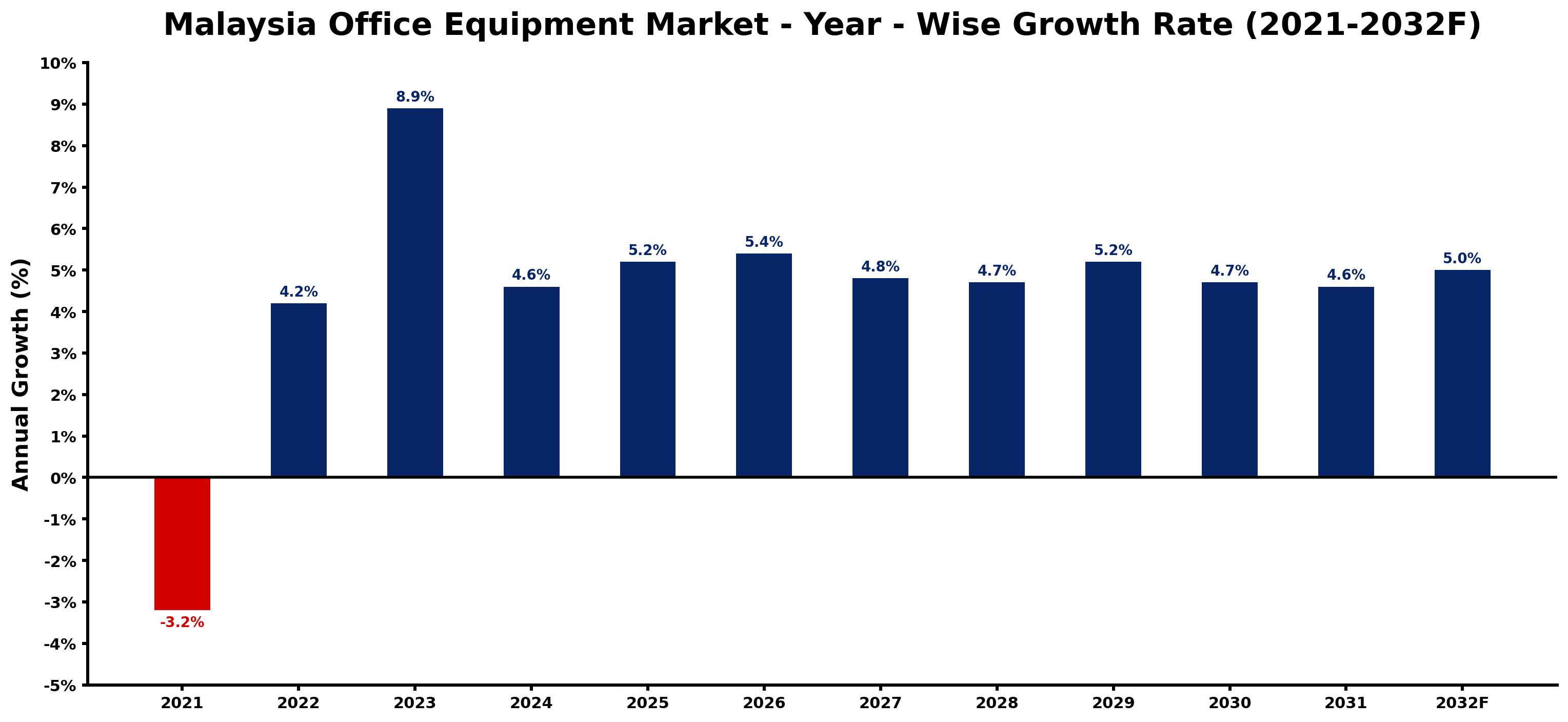 Malaysia Office Equipment Market Year-wise Growth Rate and Key Drivers