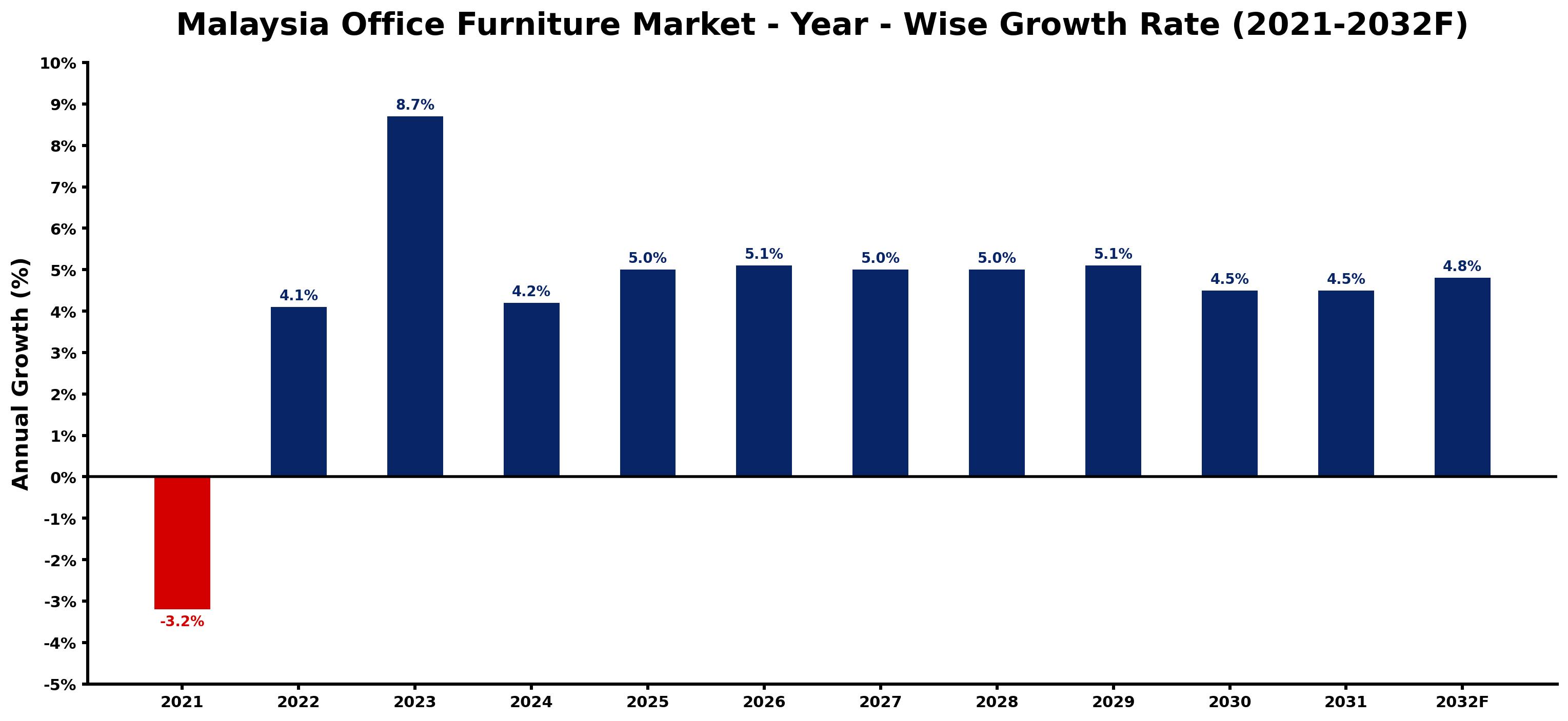 Malaysia Office Furniture Market Year-wise Growth Rate and Key Drivers