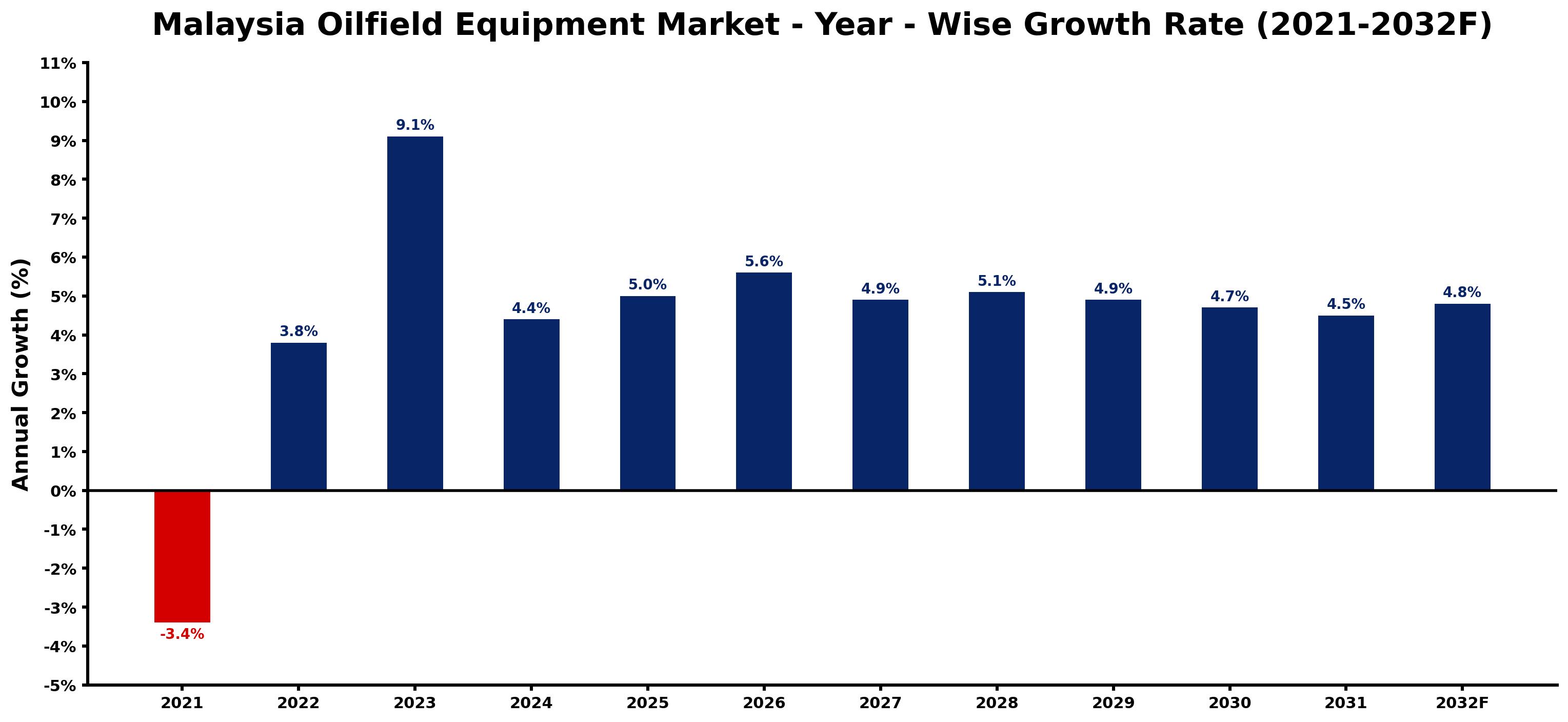 Malaysia Oilfield Equipment Market Year-wise Growth Rate and Key Drivers