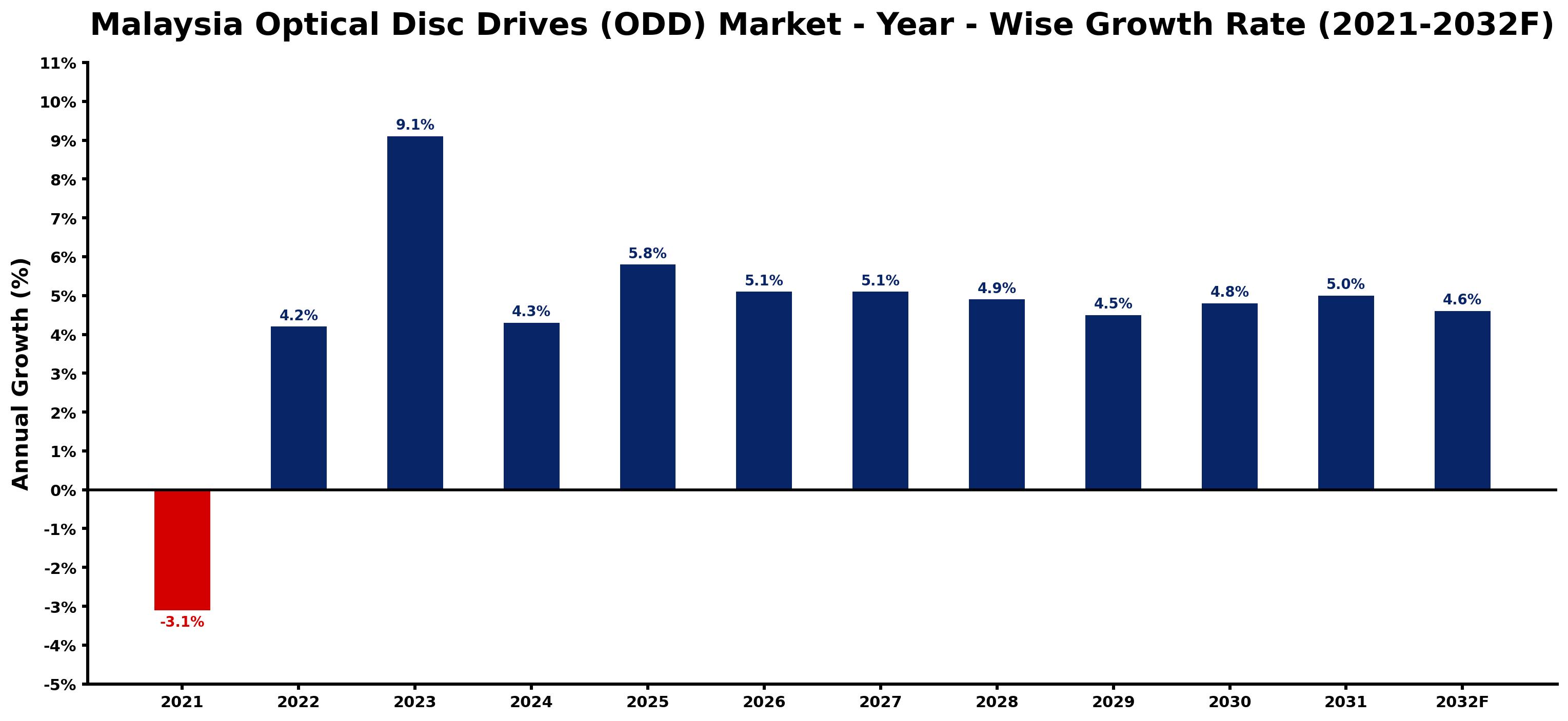 Malaysia Optical Disc Drives (ODD) Market Year-wise Growth Rate and Key Drivers