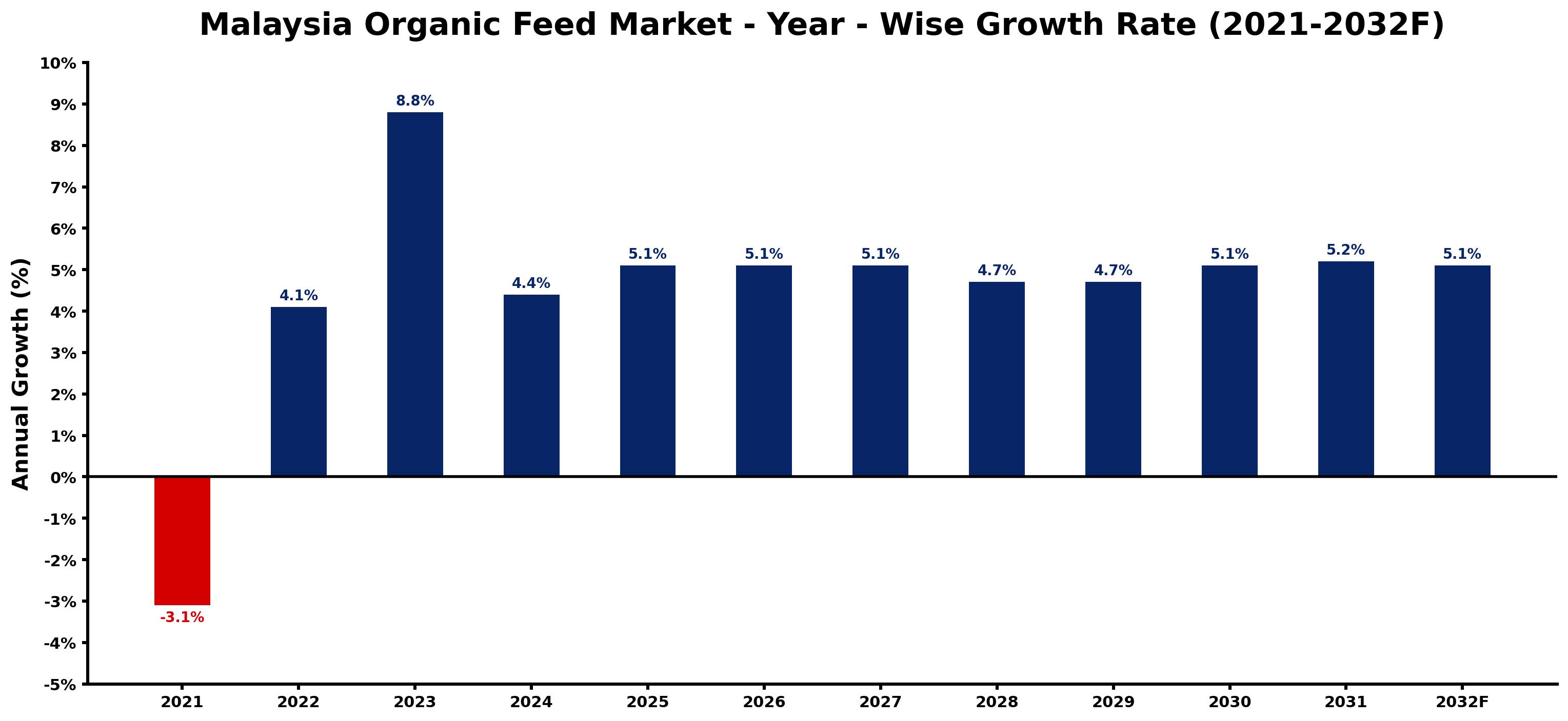 Malaysia Organic Feed Market Year-wise Growth Rate and Key Drivers