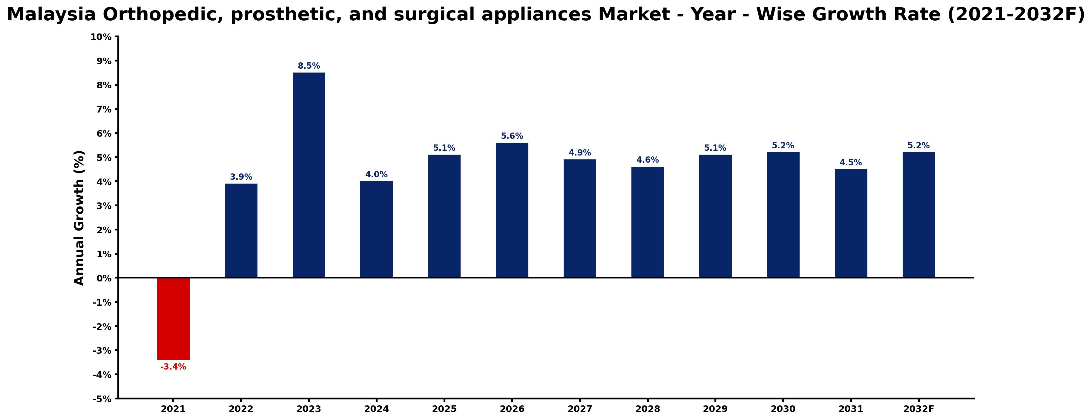 Malaysia Orthopedic, prosthetic, and surgical appliances Market Year-wise Growth Rate and Key Drivers