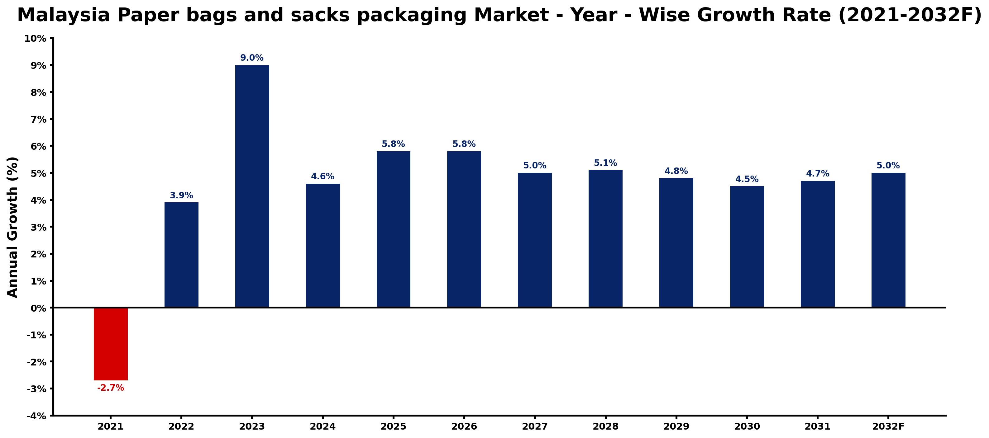 Malaysia Paper bags and sacks packaging Market Year-wise Growth Rate and Key Drivers