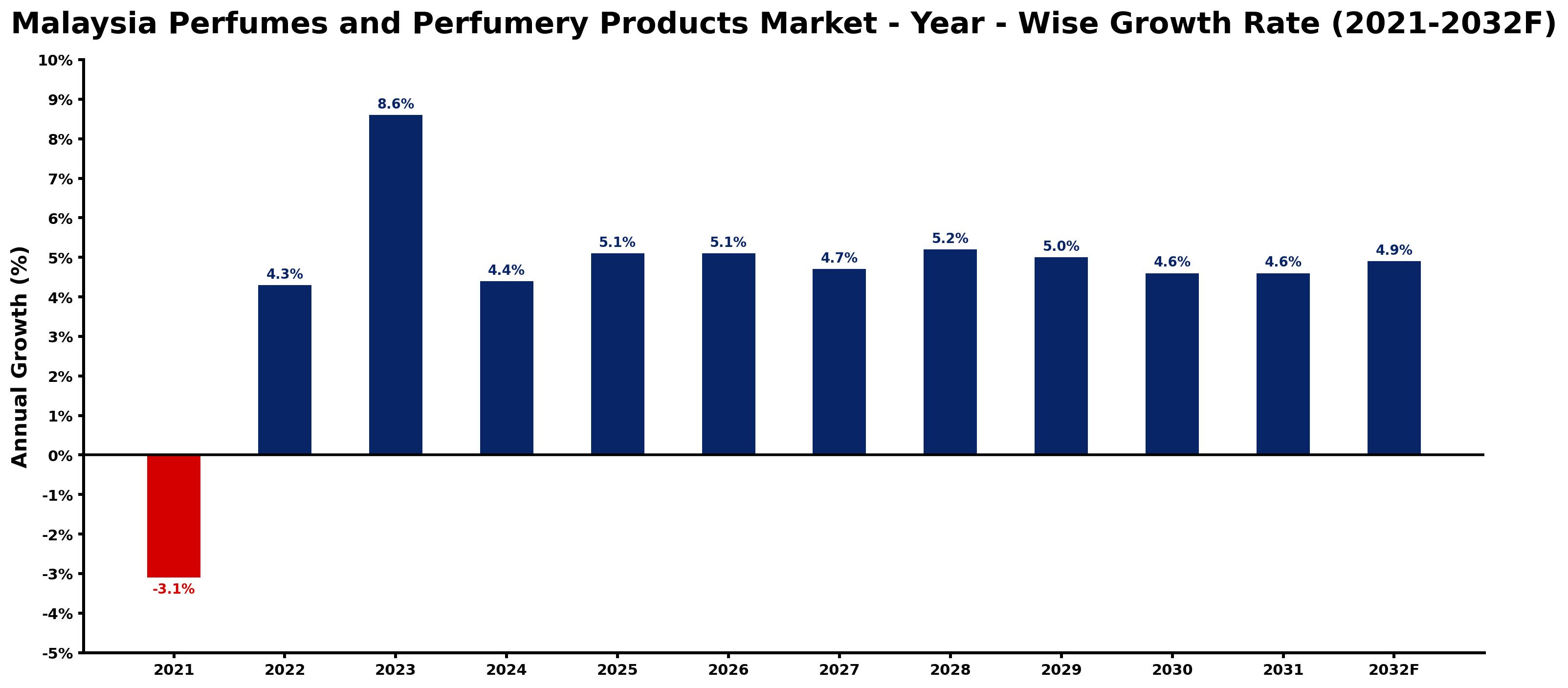 Malaysia Perfumes and Perfumery Products Market Year-wise Growth Rate and Key Drivers