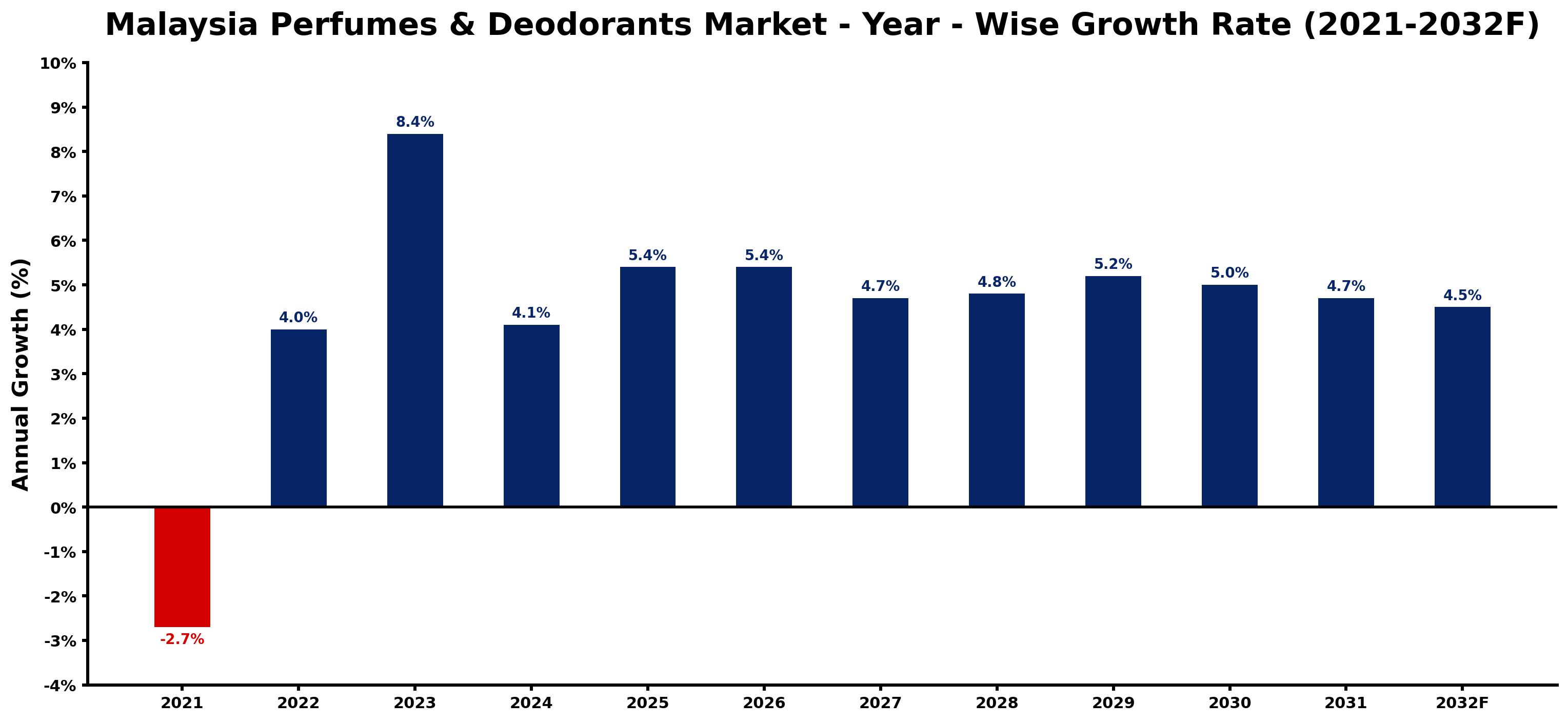 Malaysia Perfumes & Deodorants Market Year-wise Growth Rate and Key Drivers