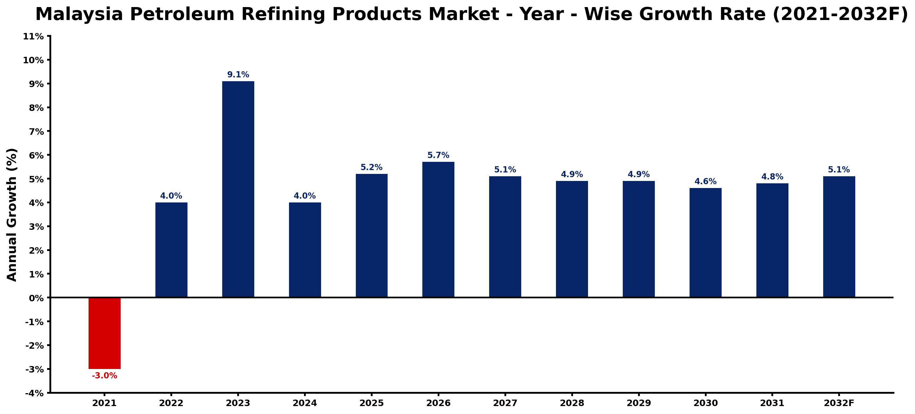 Malaysia Petroleum Refining Products Market Year-wise Growth Rate and Key Drivers
