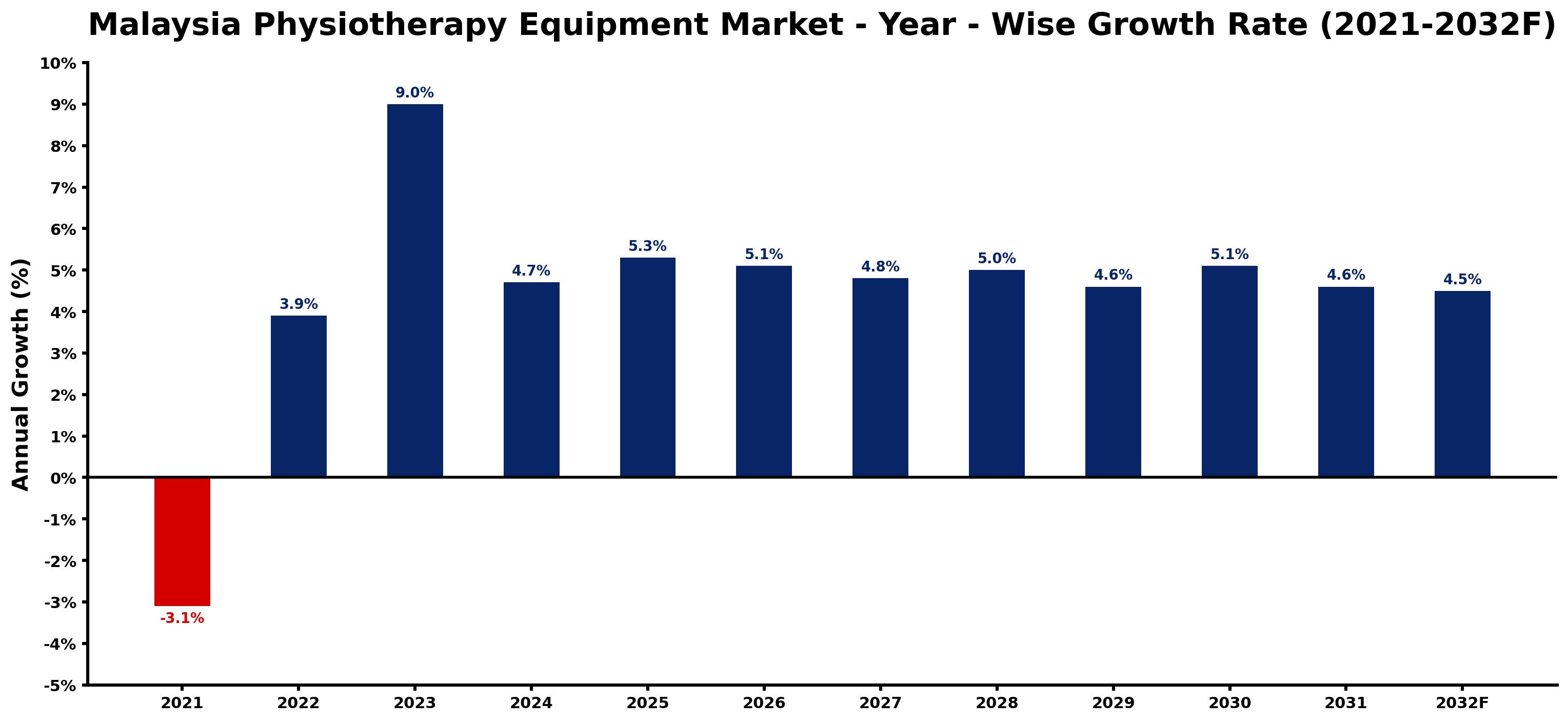 Malaysia Physiotherapy Equipment Market Year-wise Growth Rate and Key Drivers