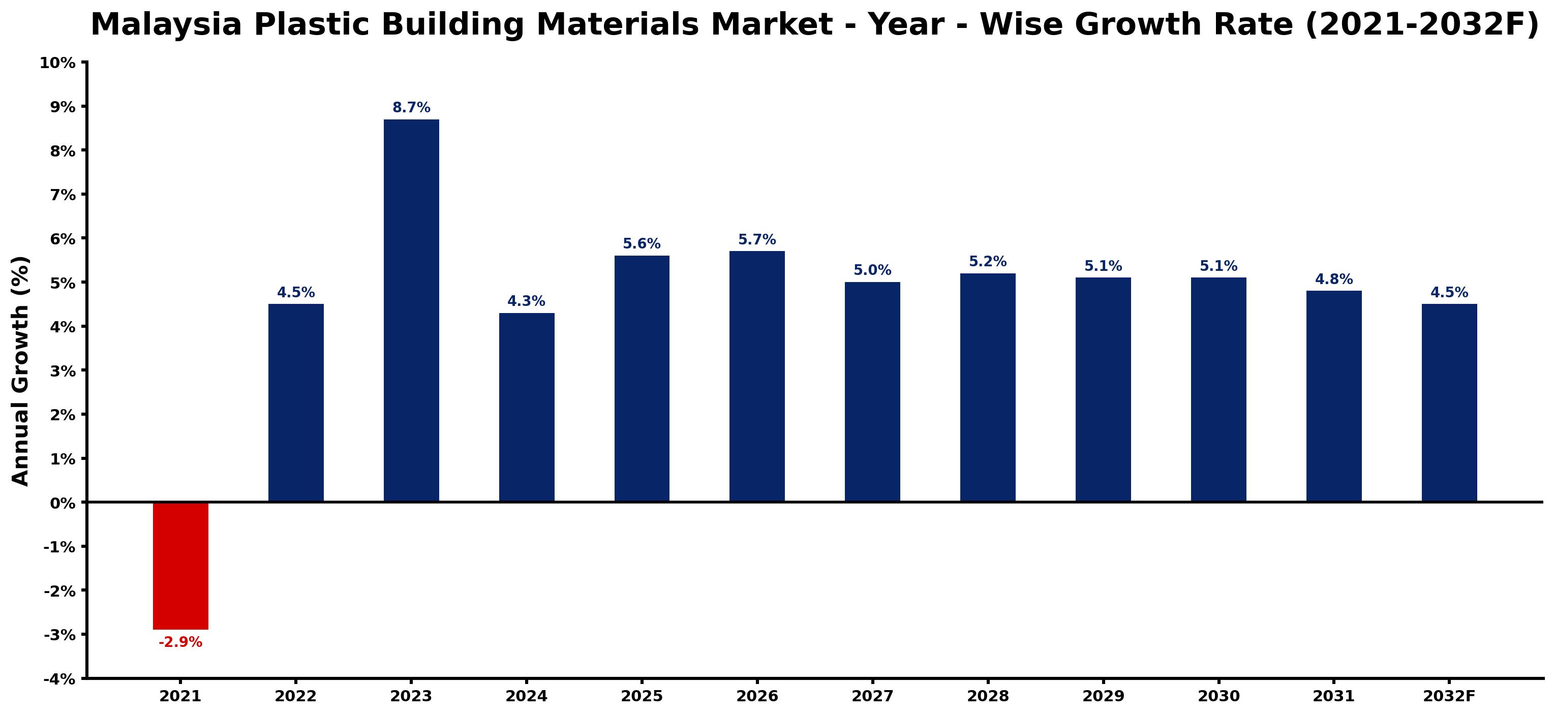 Malaysia Plastic Building Materials Market Year-wise Growth Rate and Key Drivers