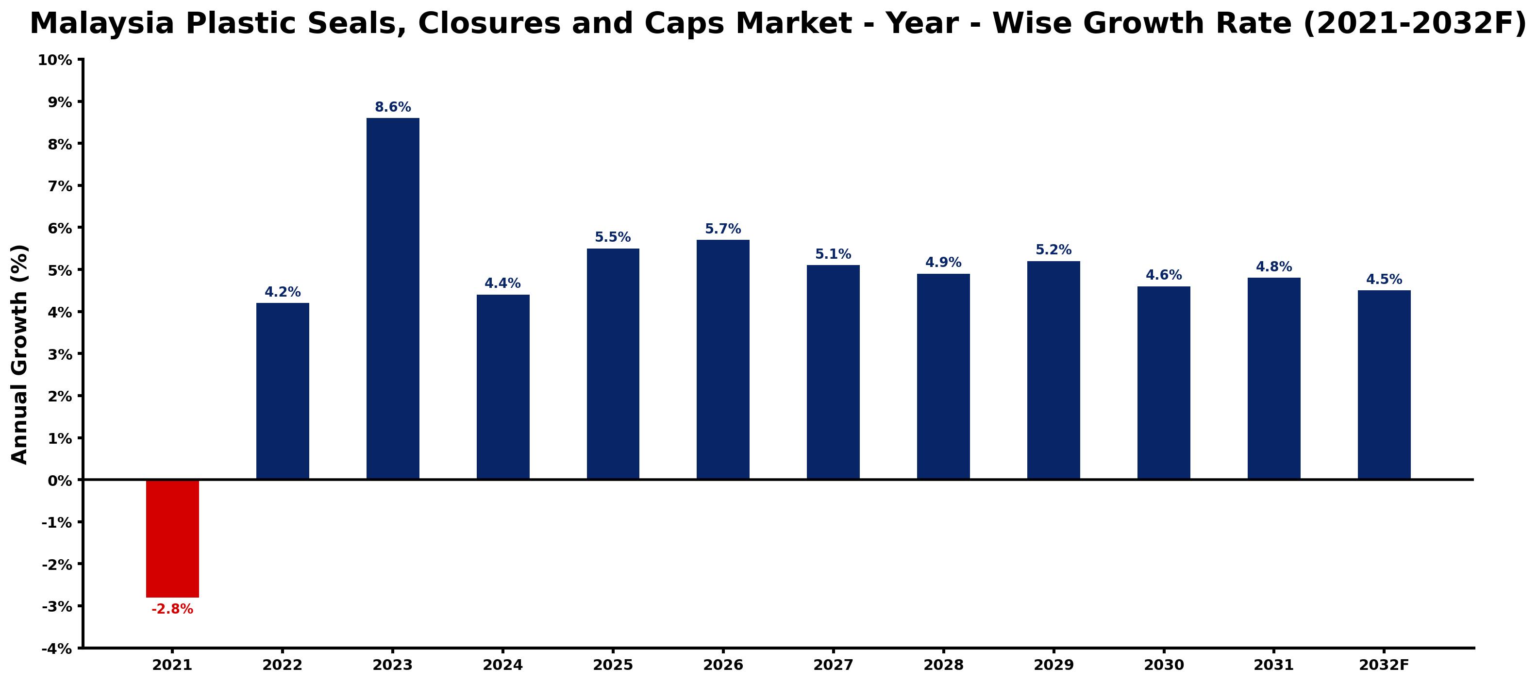 Malaysia Plastic Seals, Closures and Caps Market Year-wise Growth Rate and Key Drivers