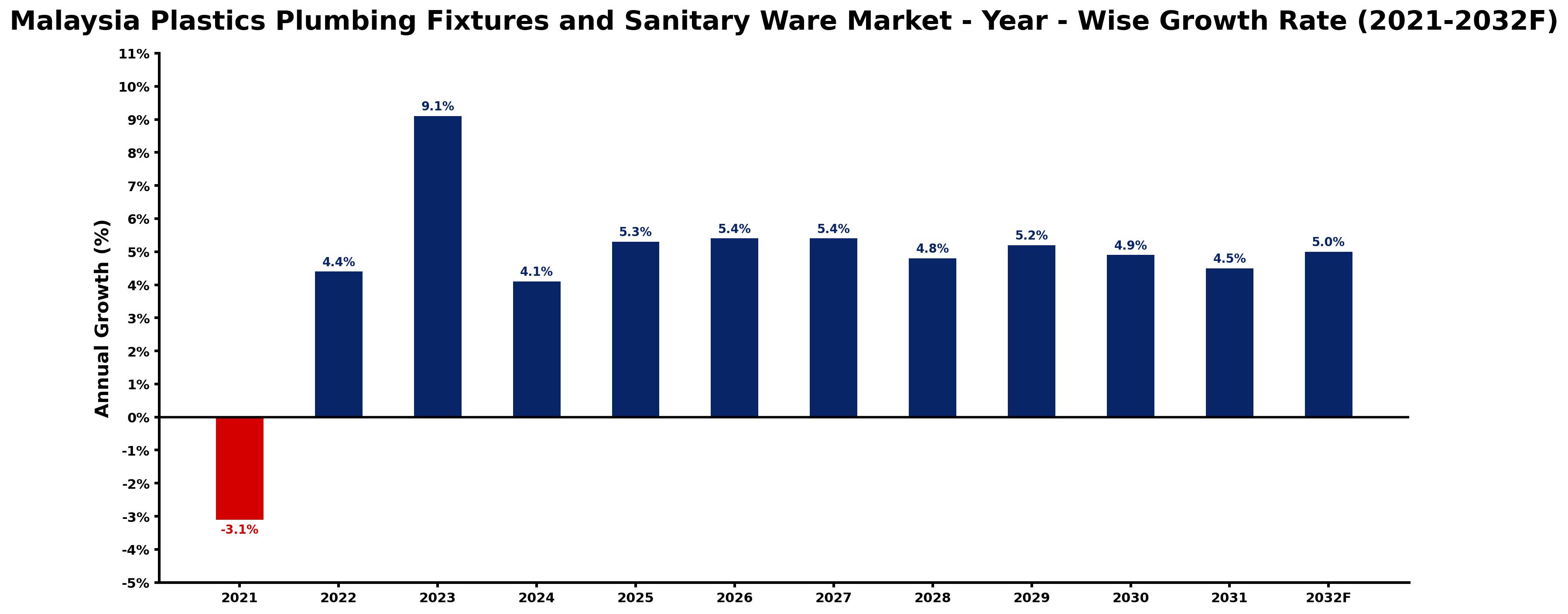 Malaysia Plastics Plumbing Fixtures and Sanitary Ware Market Year-wise Growth Rate and Key Drivers
