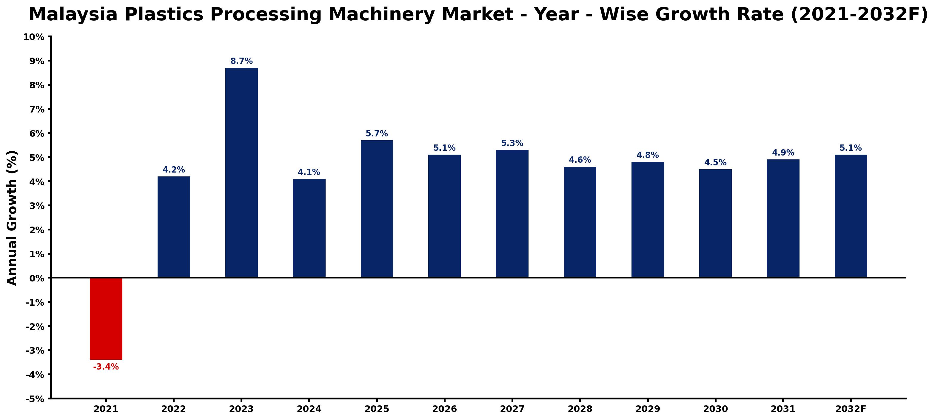Malaysia Plastics Processing Machinery Market Year-wise Growth Rate and Key Drivers