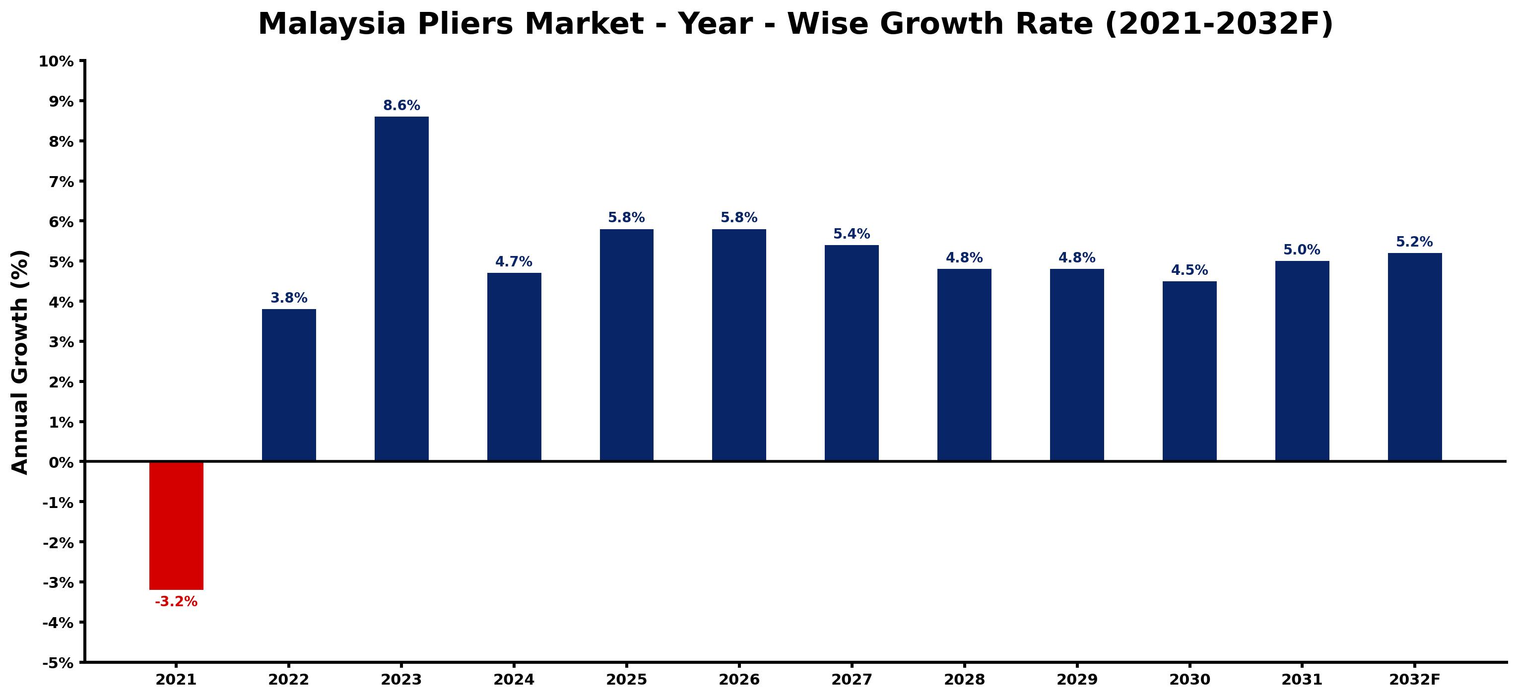 Malaysia Pliers Market Year-wise Growth Rate and Key Drivers