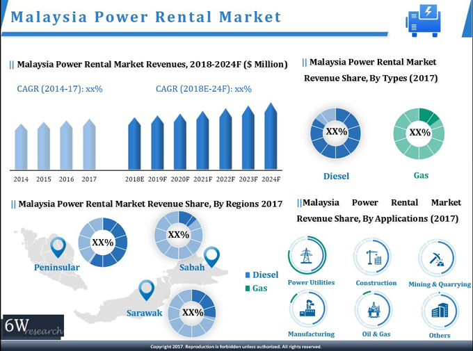 Malaysia Power Rental Market