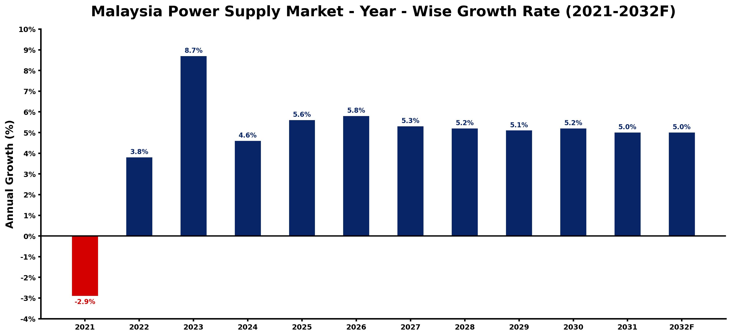Malaysia Power Supply Market Year-wise Growth Rate and Key Drivers