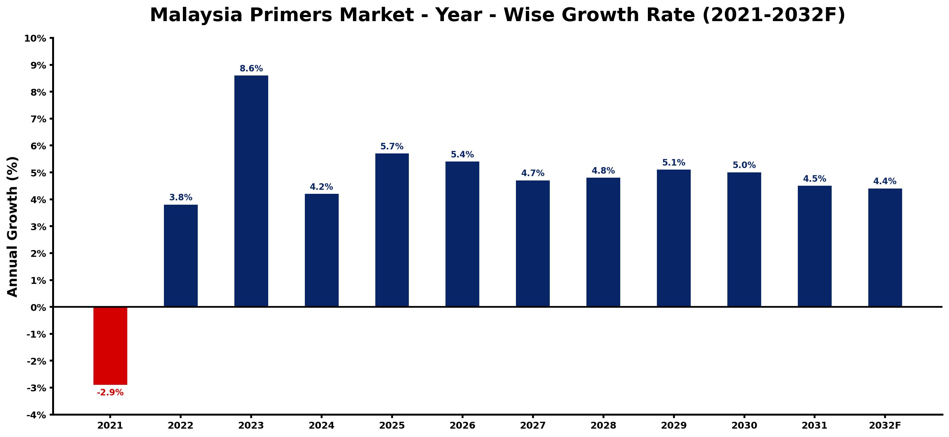 Malaysia Primers Market Year-wise Growth Rate and Key Drivers