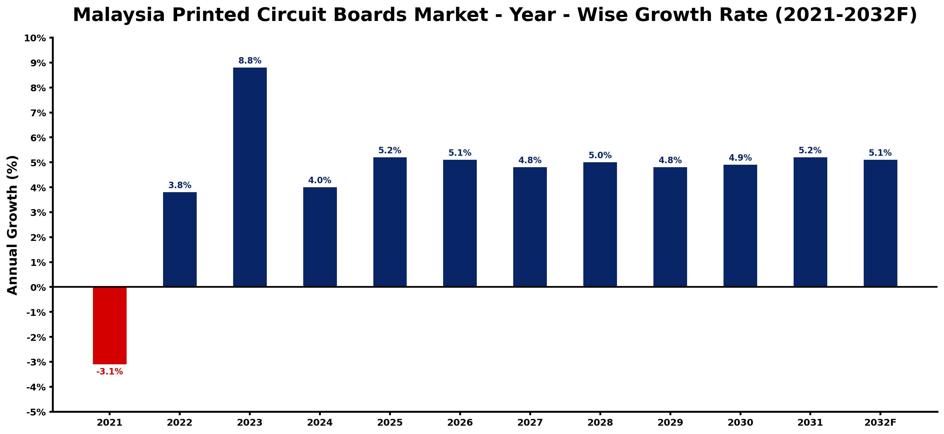 Malaysia Printed Circuit Boards Market Year-wise Growth Rate and Key Drivers