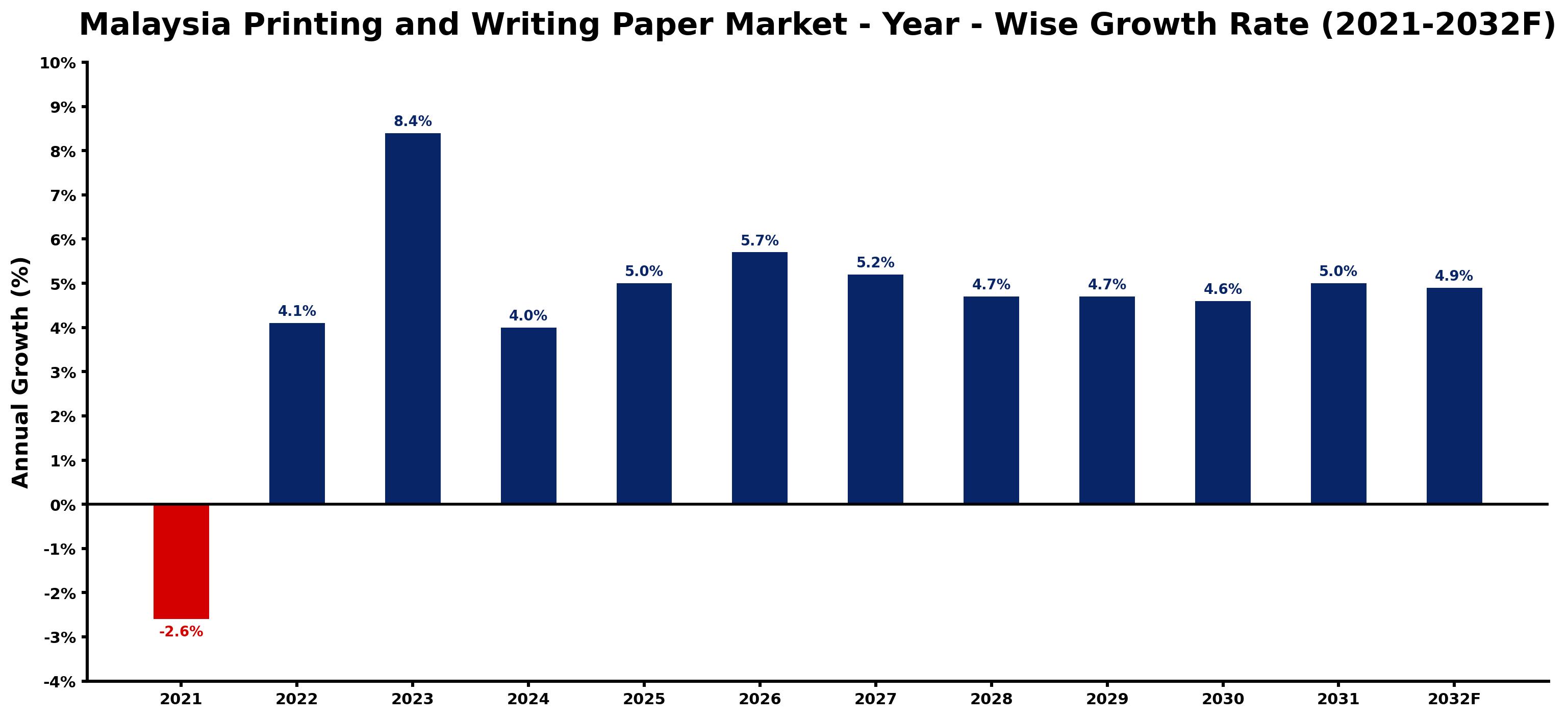 Malaysia Printing and Writing Paper Market Year-wise Growth Rate and Key Drivers