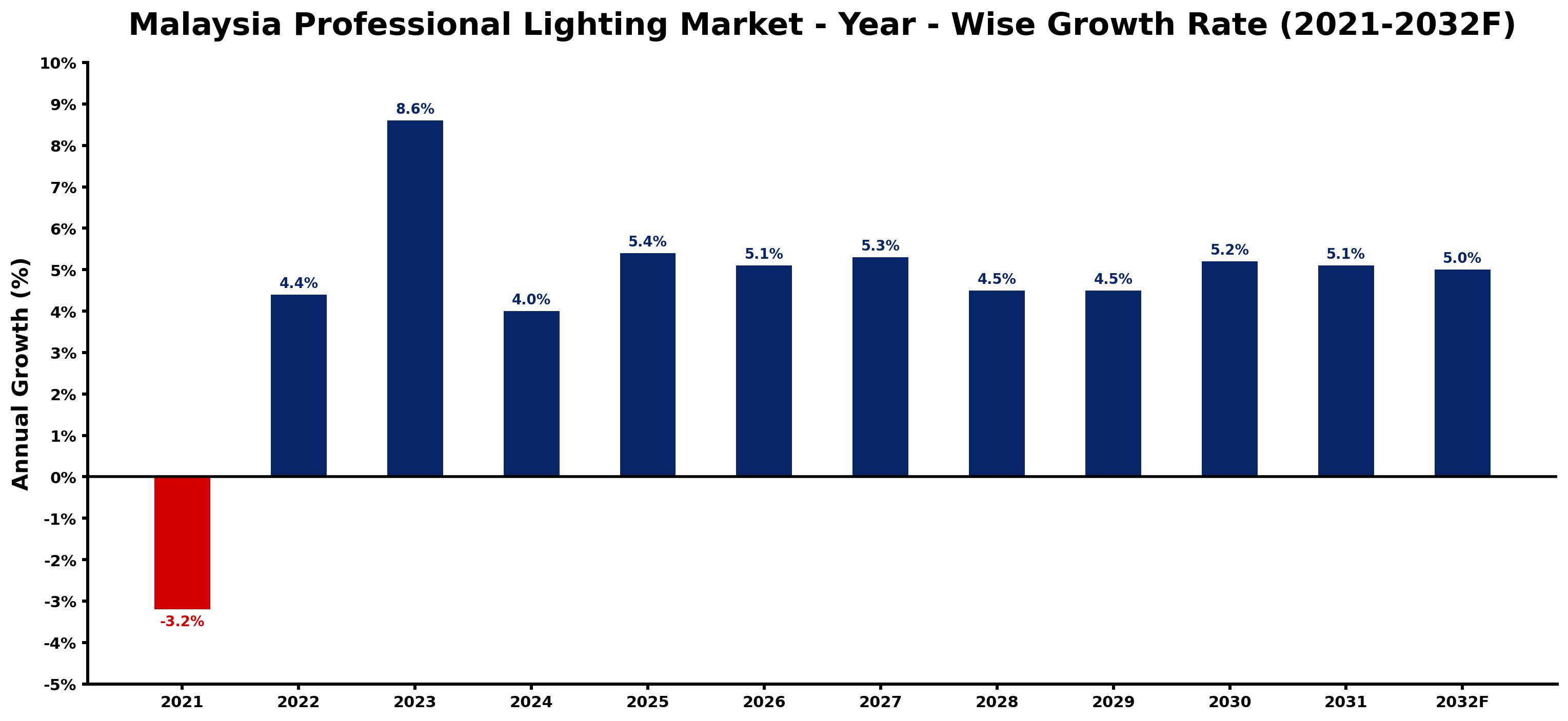 Malaysia Professional Lighting Market Year-wise Growth Rate and Key Drivers