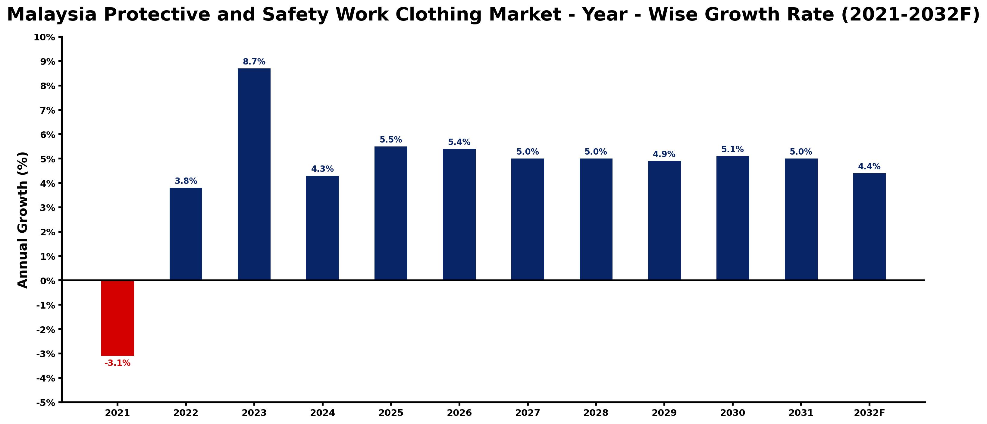 Malaysia Protective and Safety Work Clothing Market Year-wise Growth Rate and Key Drivers