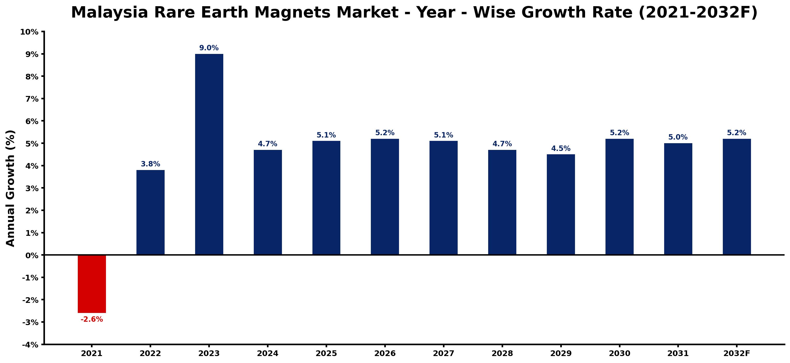 Malaysia Rare Earth Magnets Market Year-wise Growth Rate and Key Drivers