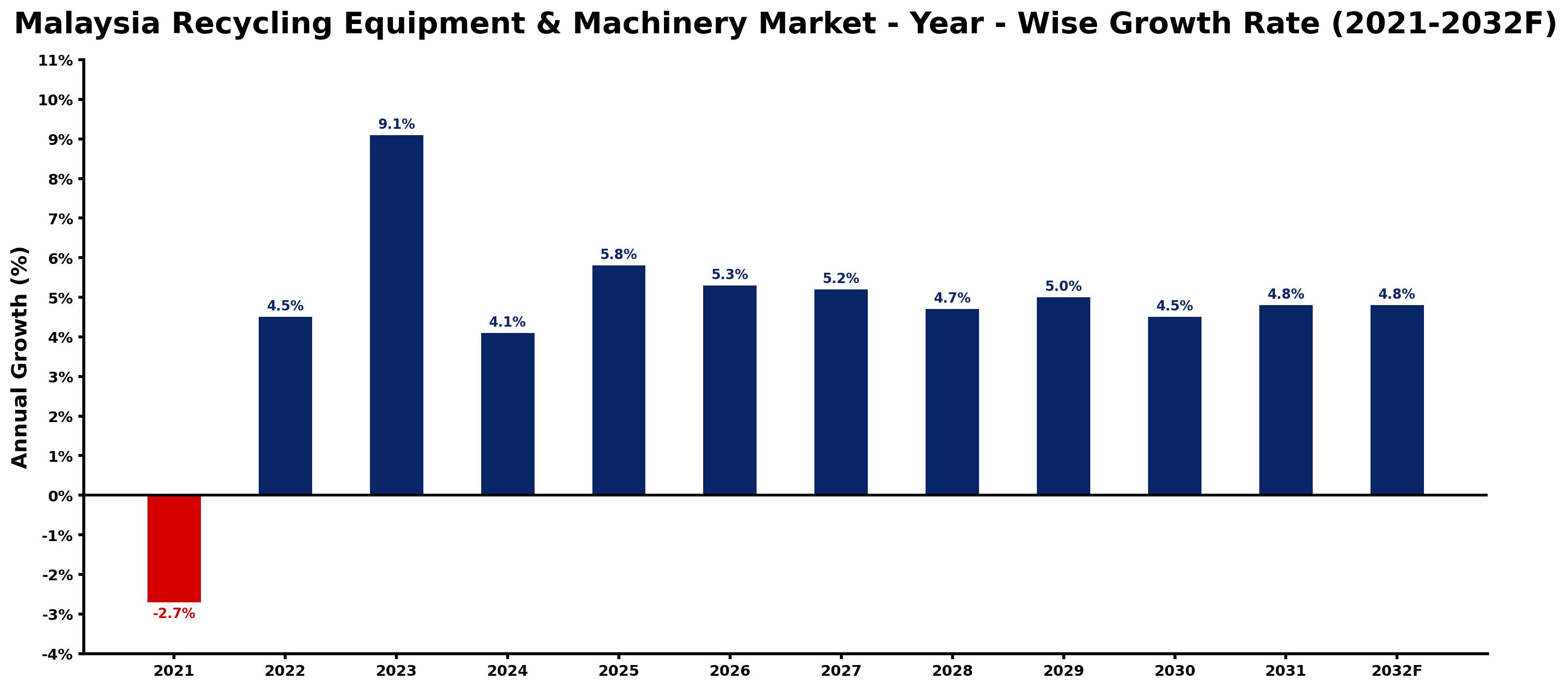 Malaysia Recycling Equipment & Machinery Market Year-wise Growth Rate and Key Drivers