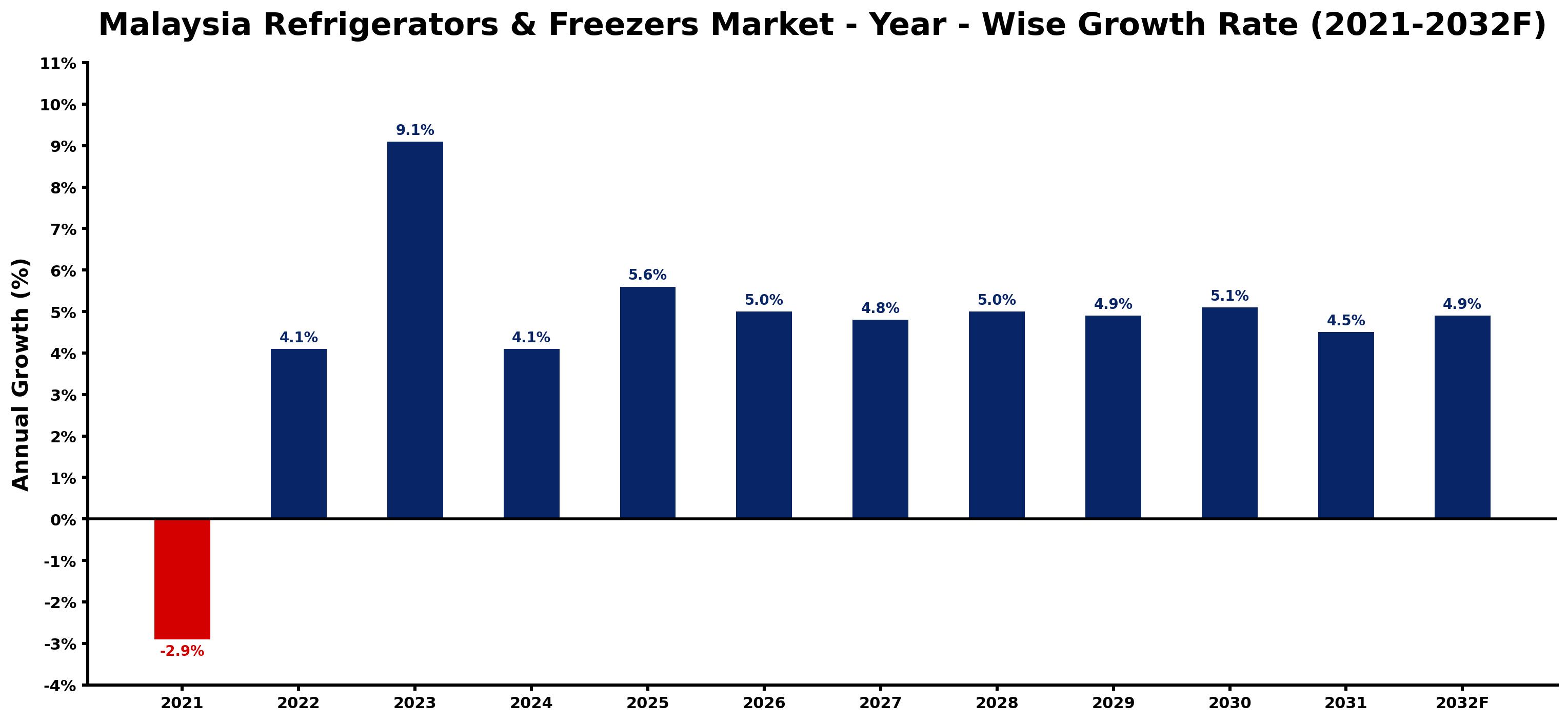Malaysia Refrigerators & Freezers Market Year-wise Growth Rate and Key Drivers