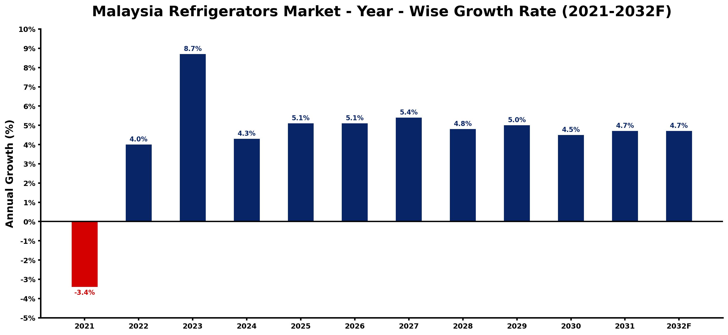 Malaysia Refrigerators Market Year-wise Growth Rate and Key Drivers