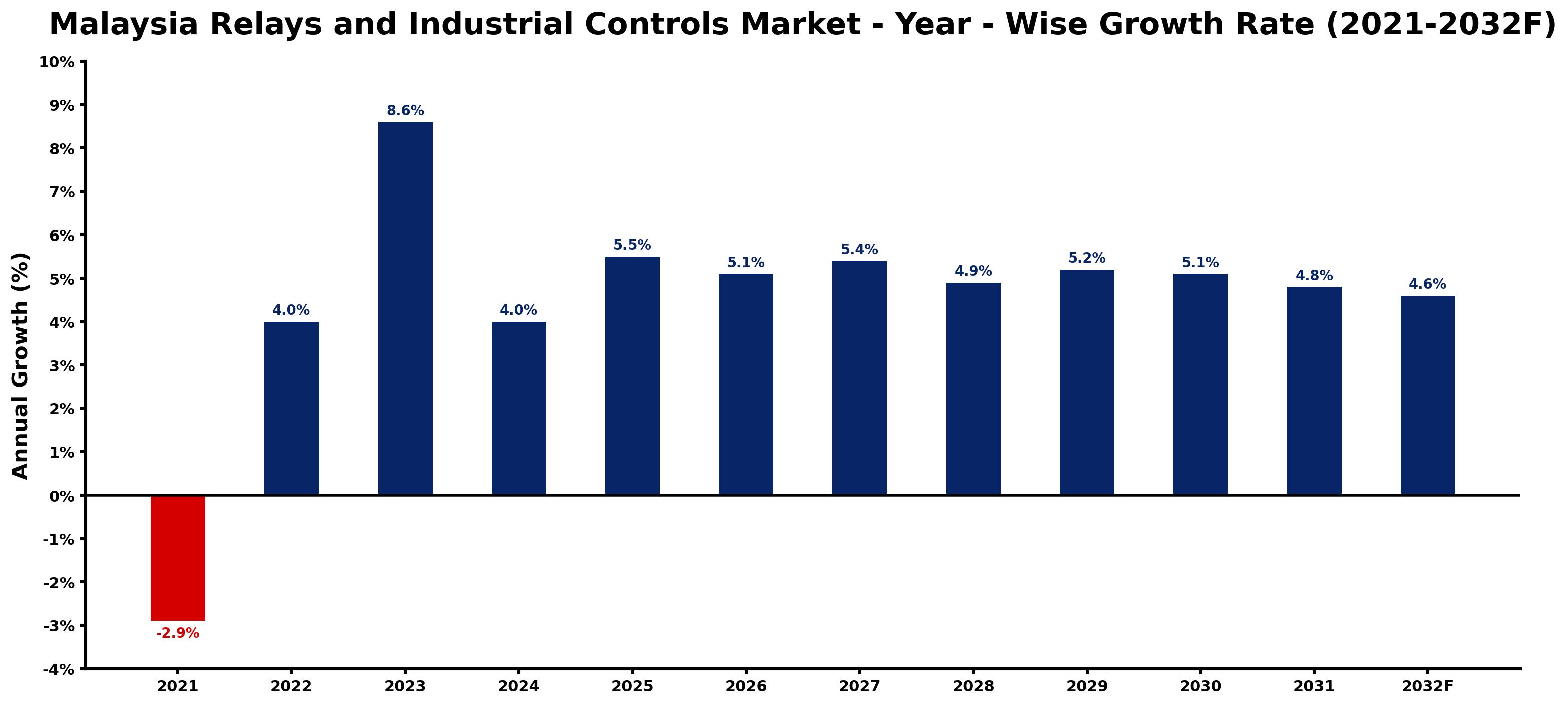 Malaysia Relays and Industrial Controls Market Year-wise Growth Rate and Key Drivers