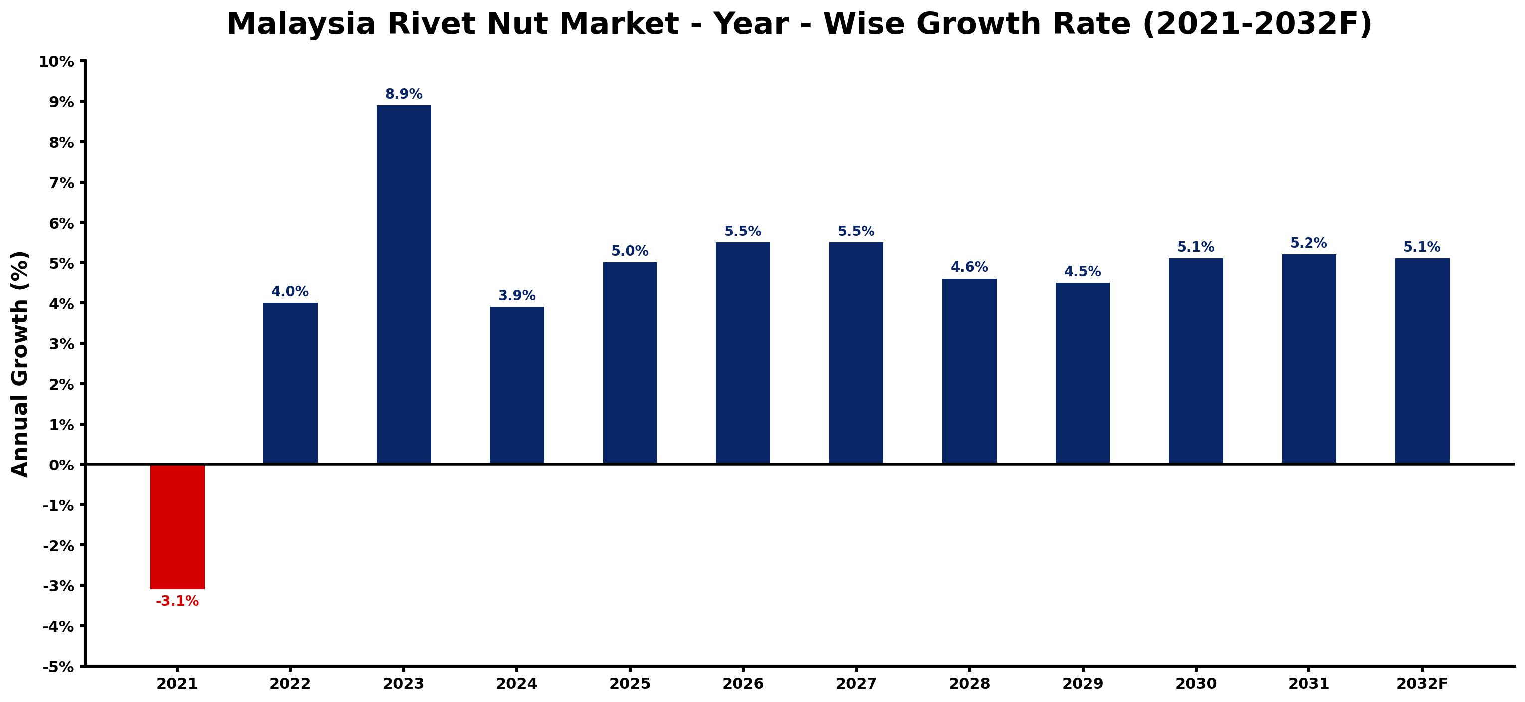 Malaysia Rivet Nut Market Year-wise Growth Rate and Key Drivers