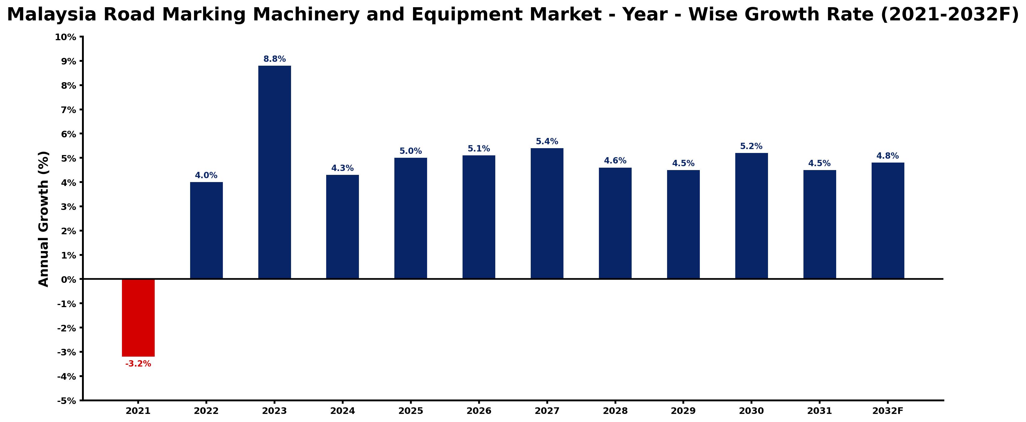 Malaysia Road Marking Machinery and Equipment Market Year-wise Growth Rate and Key Drivers