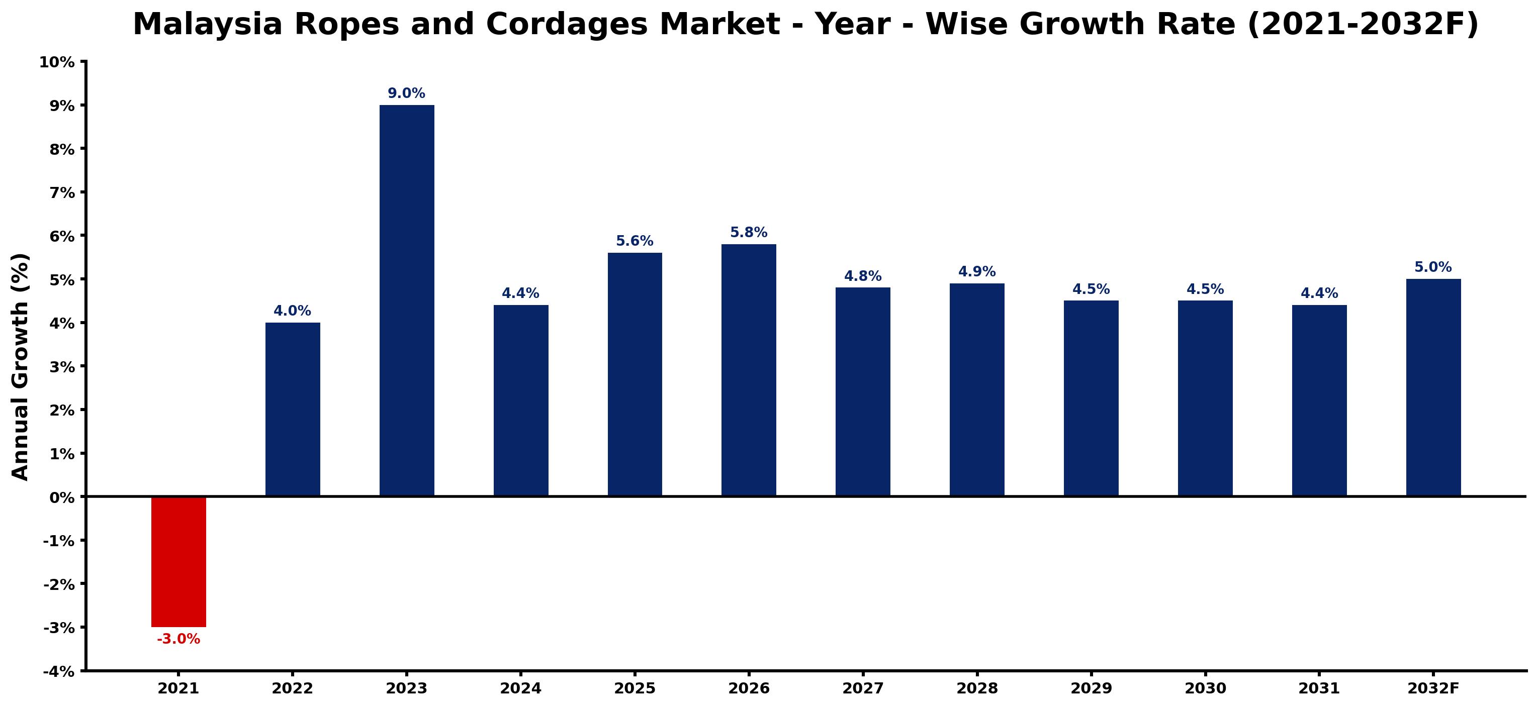 Malaysia Ropes and Cordages Market Year-wise Growth Rate and Key Drivers