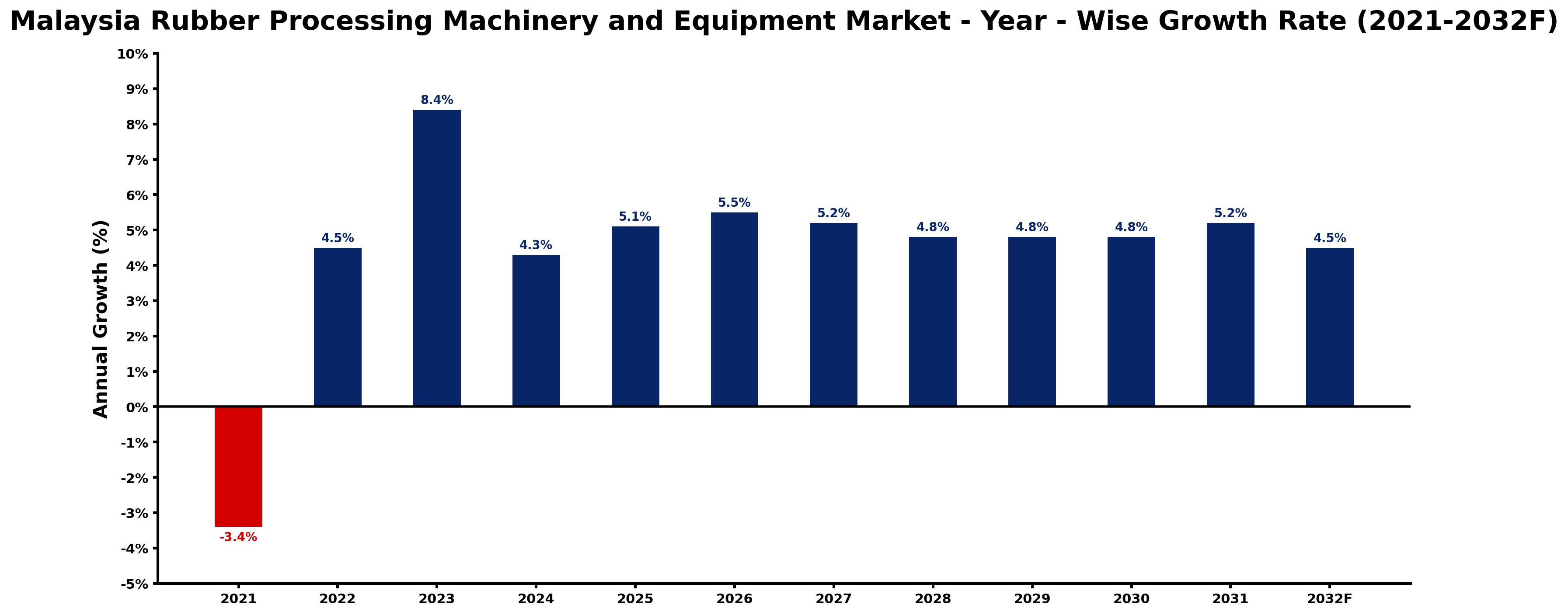Malaysia Rubber Processing Machinery and Equipment Market Year-wise Growth Rate and Key Drivers