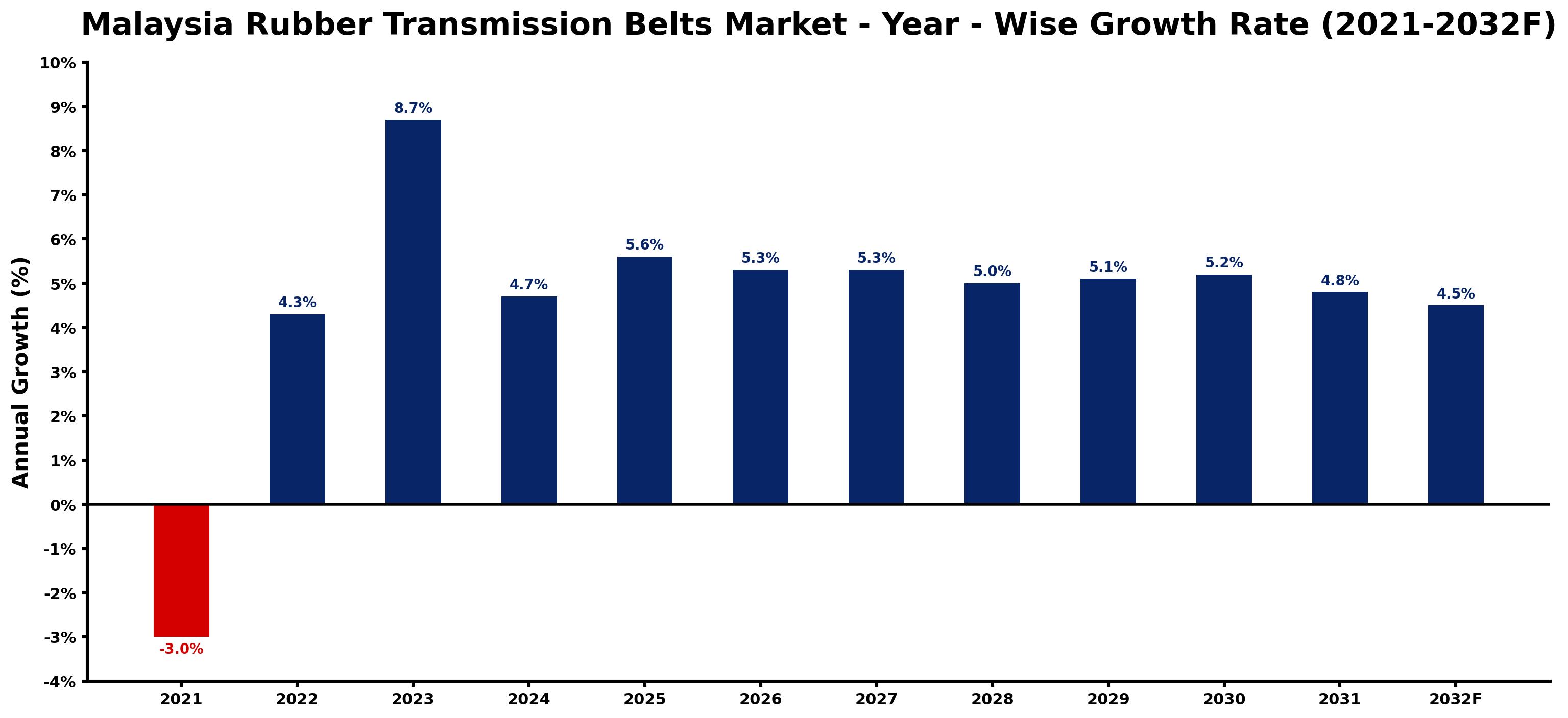 Malaysia Rubber Transmission Belts Market Year-wise Growth Rate and Key Drivers