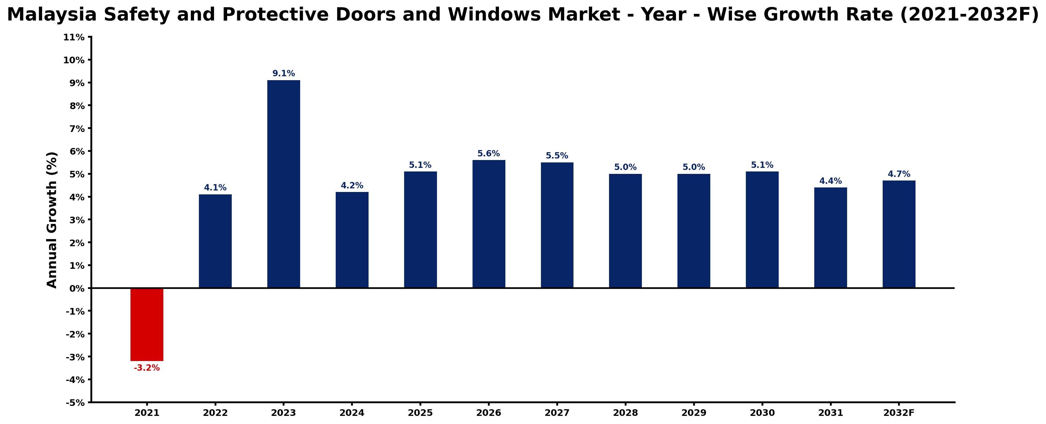 Malaysia Safety and Protective Doors and Windows Market Year-wise Growth Rate and Key Drivers