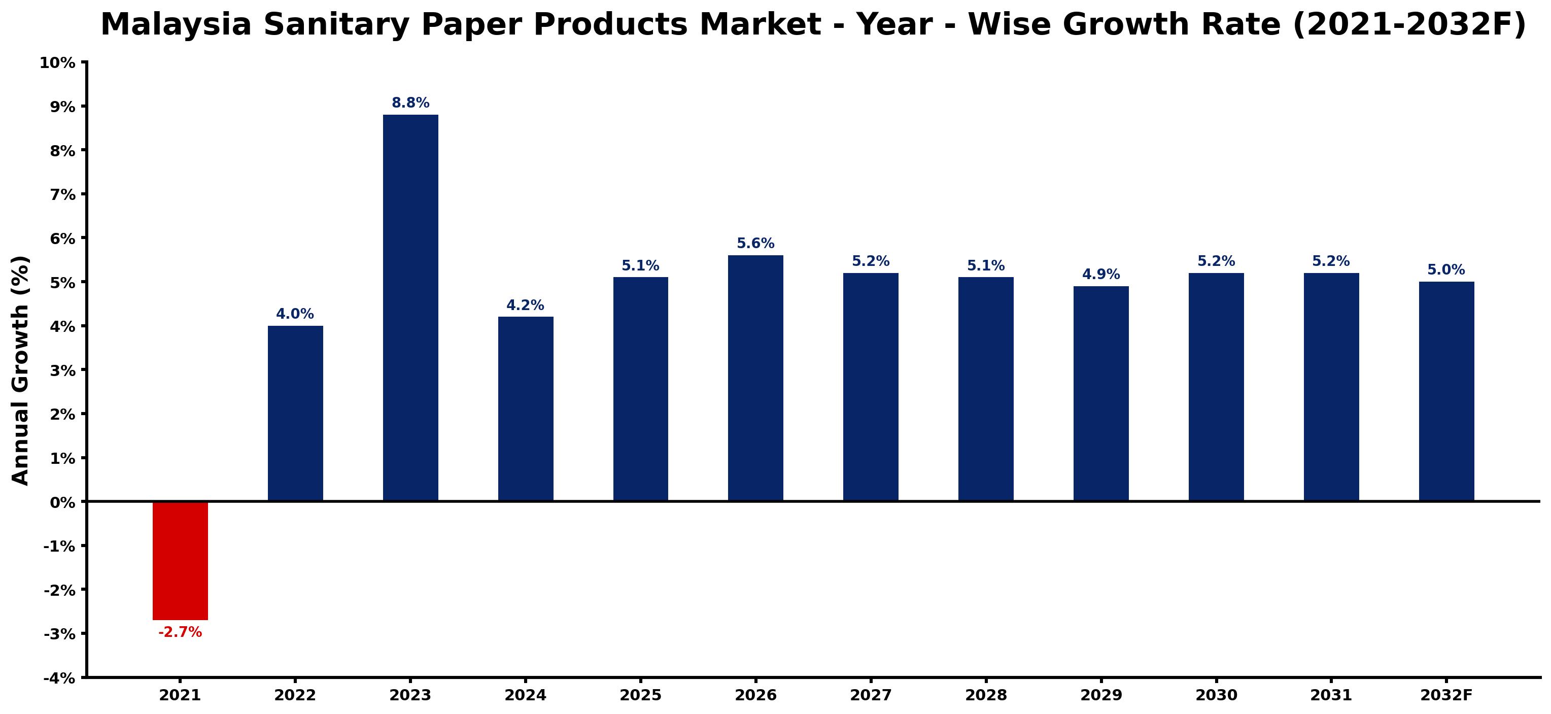Malaysia Sanitary Paper Products Market Year-wise Growth Rate and Key Drivers