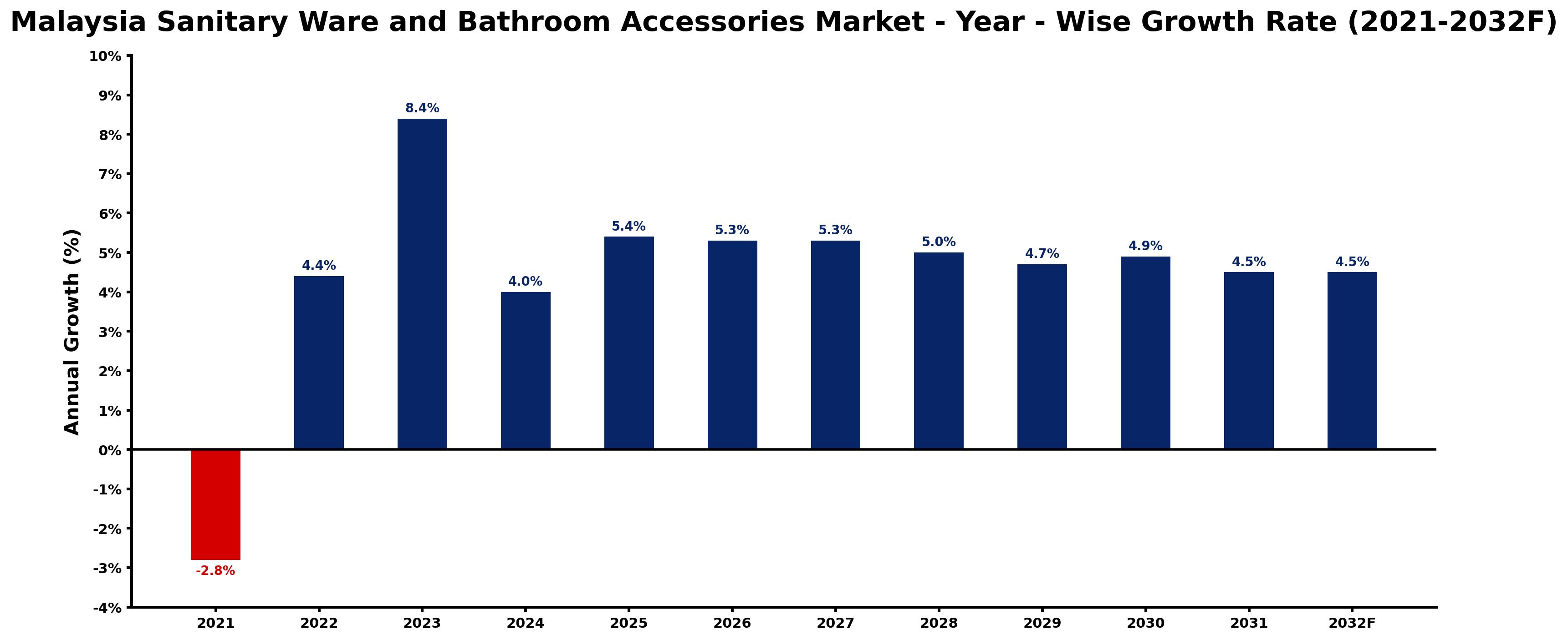 Malaysia Sanitary Ware and Bathroom Accessories Market Year-wise Growth Rate and Key Drivers