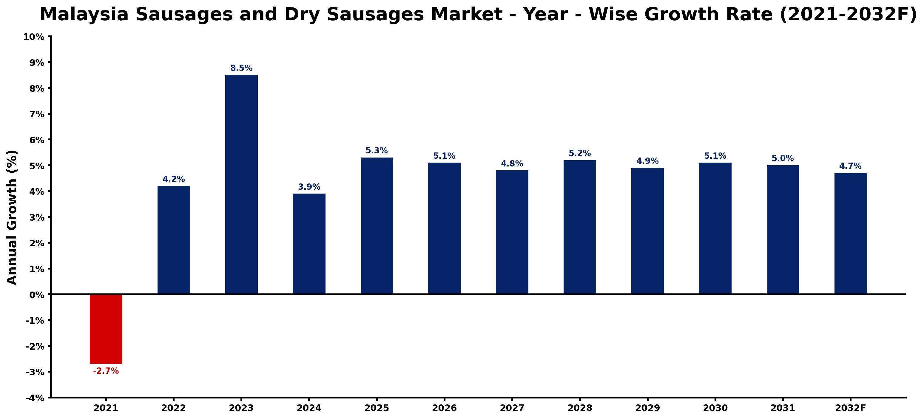 Malaysia Sausages and Dry Sausages Market Year-wise Growth Rate and Key Drivers