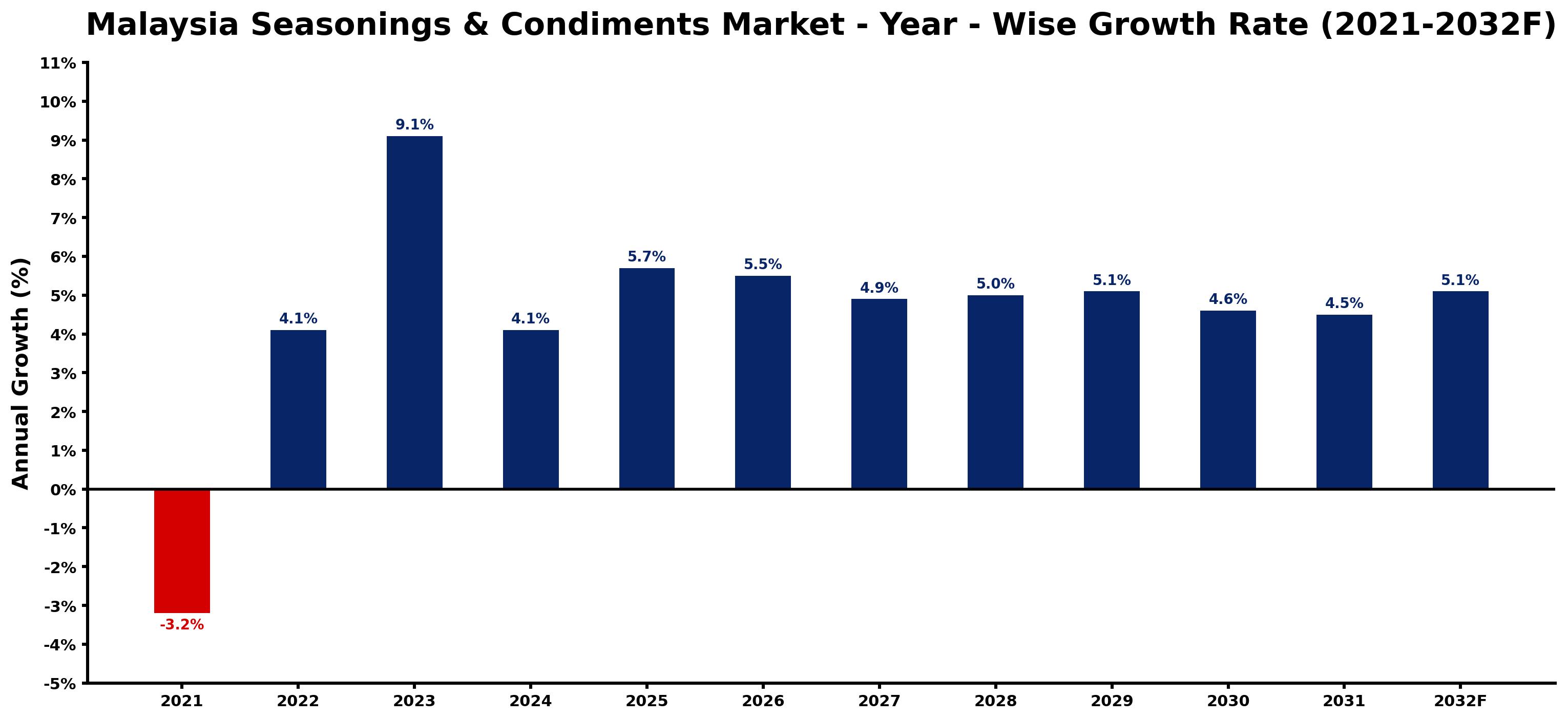 Malaysia Seasonings & Condiments Market Year-wise Growth Rate and Key Drivers