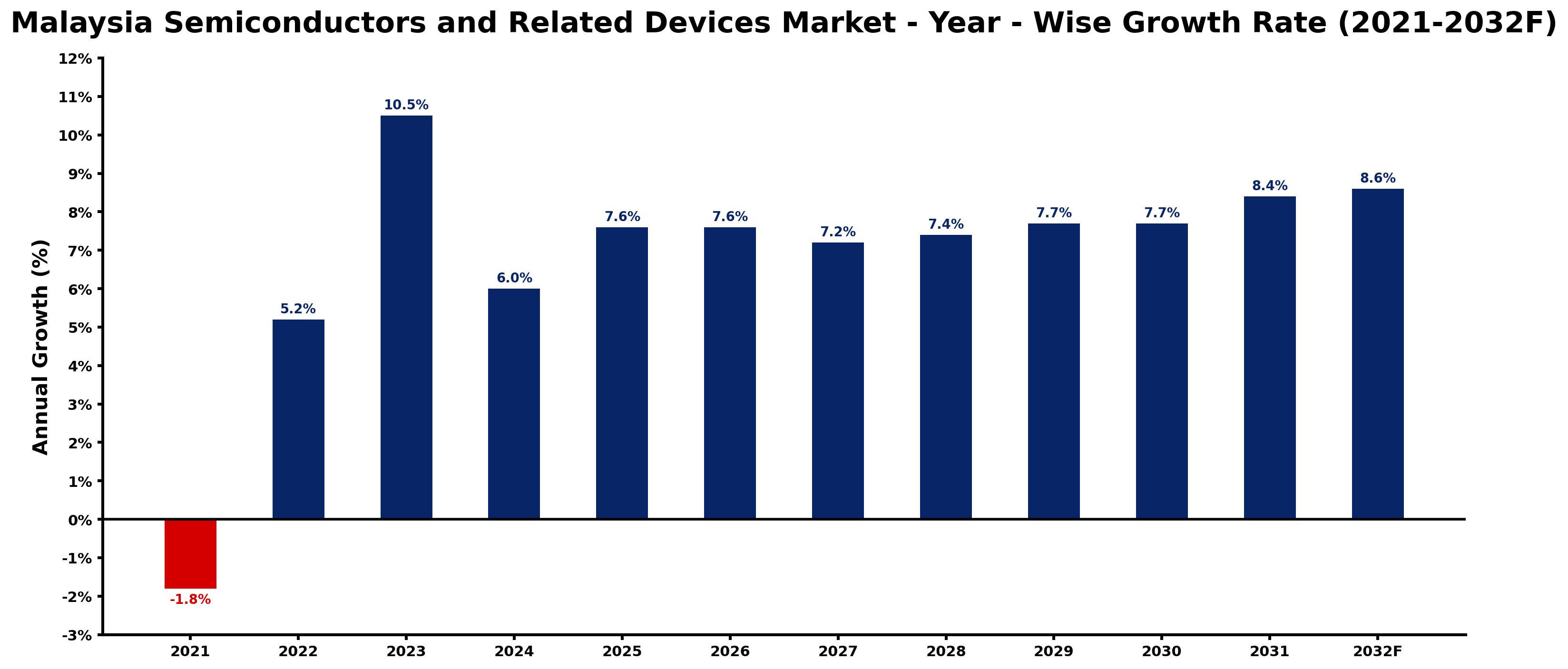 Malaysia Semiconductors and Related Devices Market Year-wise Growth Rate and Key Drivers