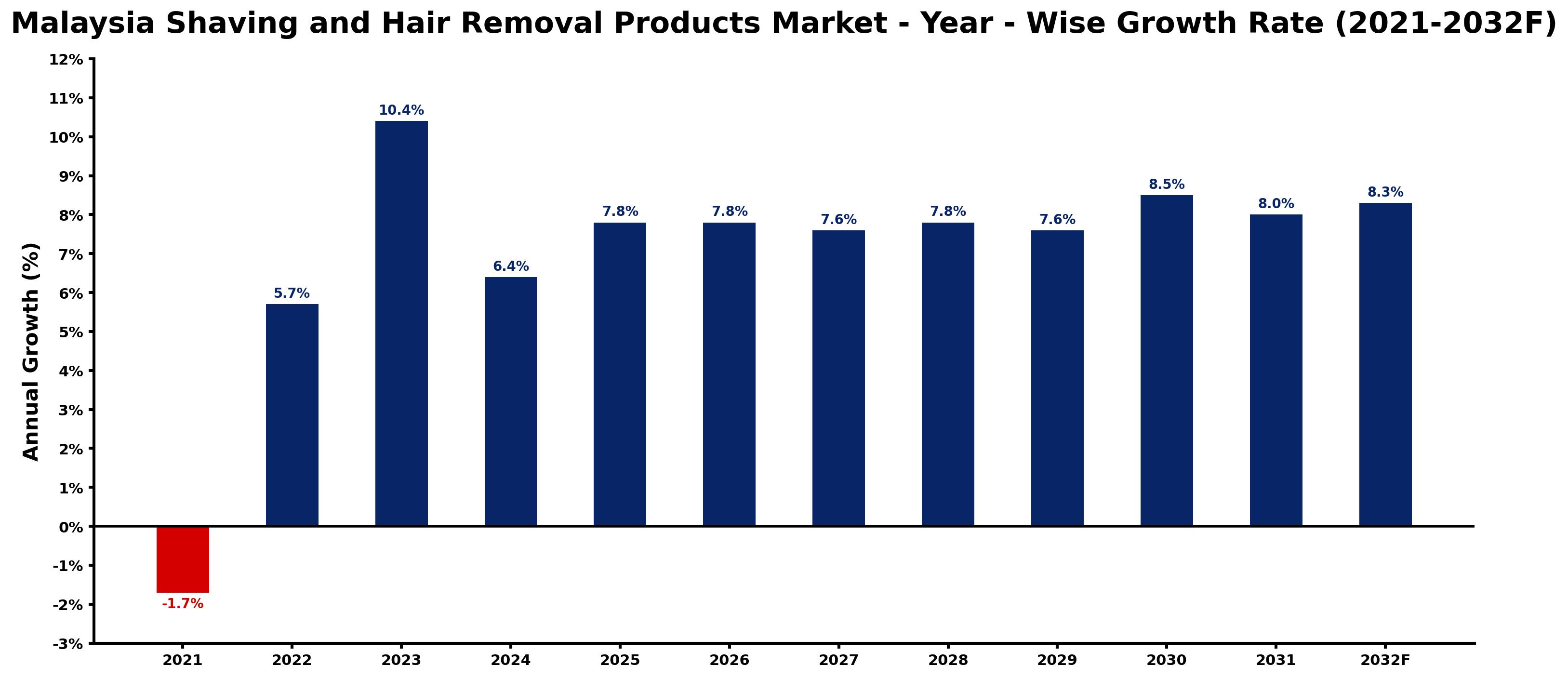 Malaysia Shaving and Hair Removal Products Market Year-wise Growth Rate and Key Drivers