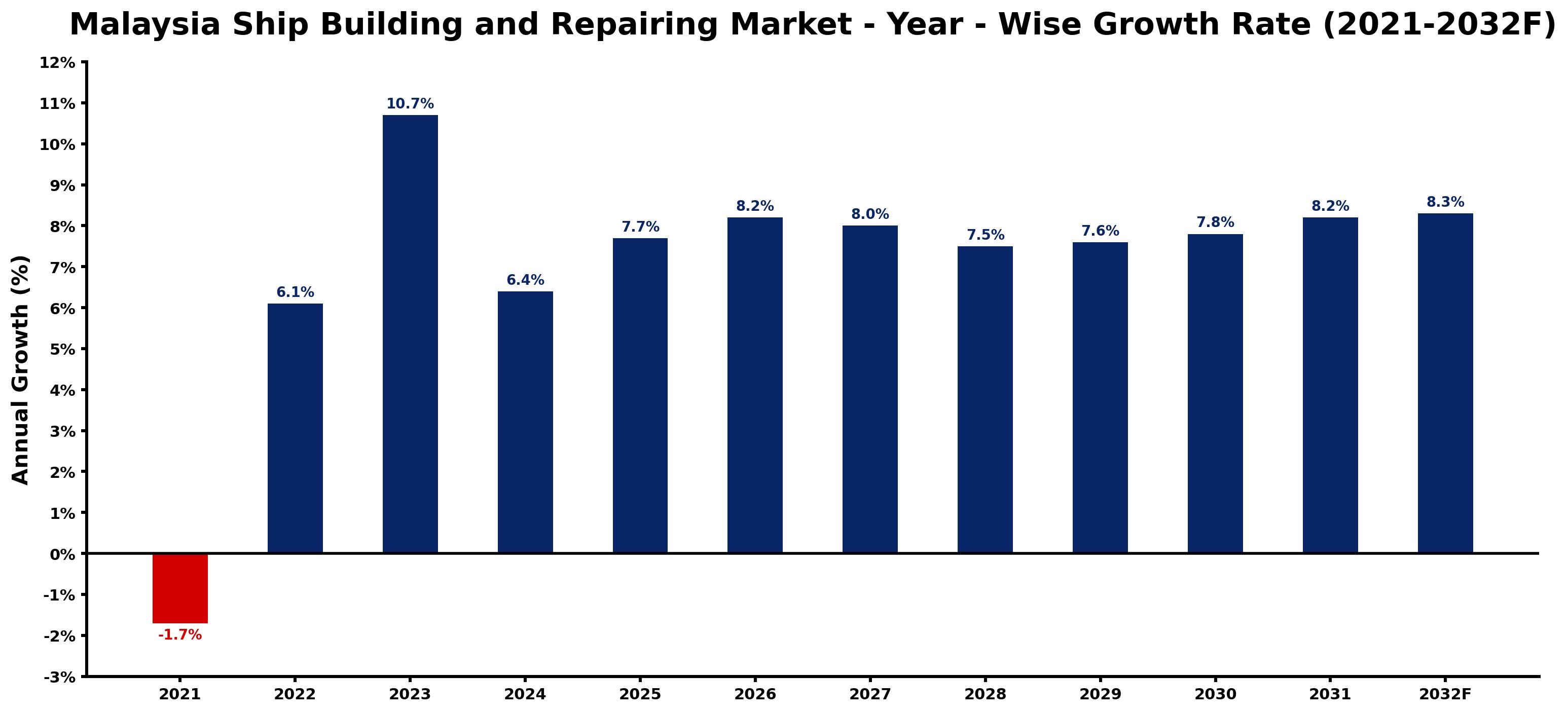 Malaysia Ship Building and Repairing Market Year-wise Growth Rate and Key Drivers