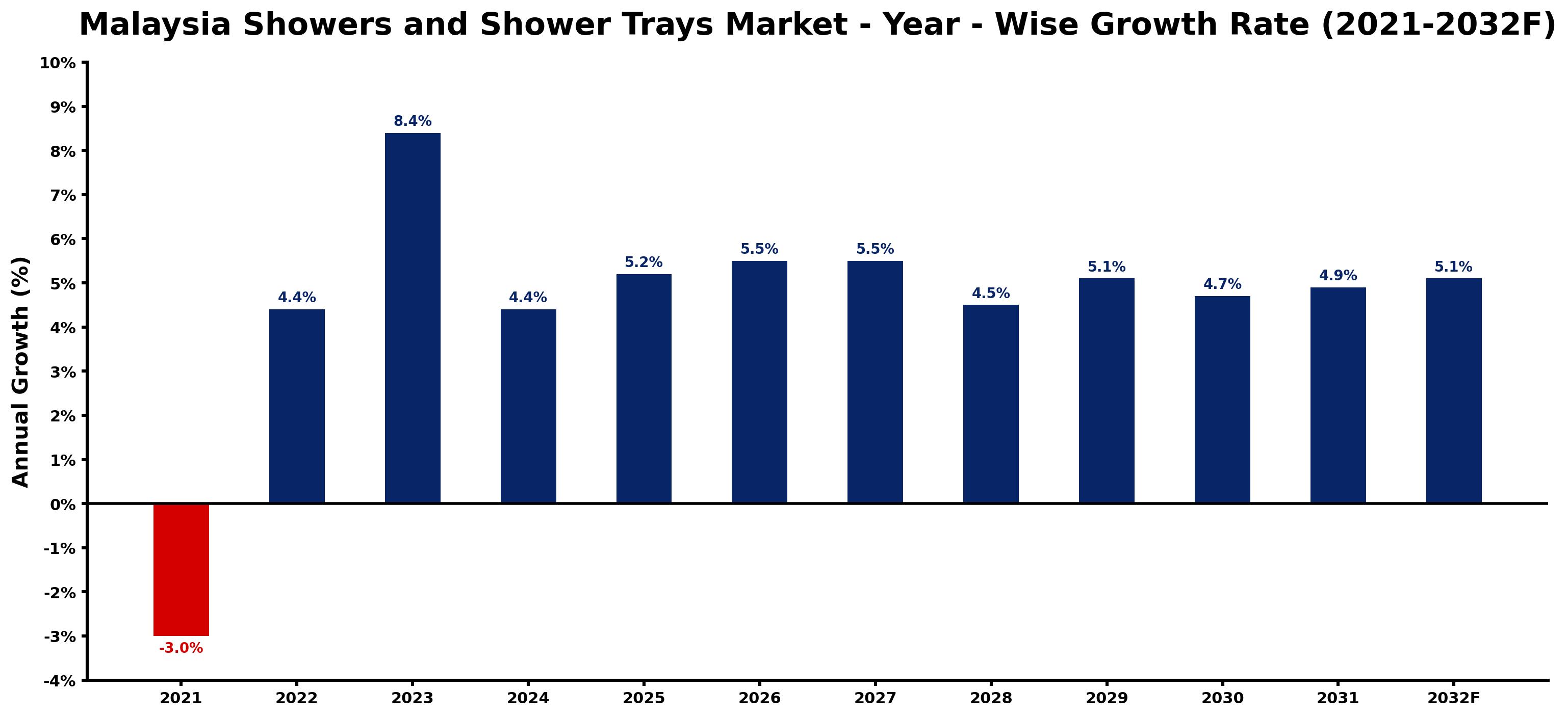 Malaysia Showers and Shower Trays Market Year-wise Growth Rate and Key Drivers