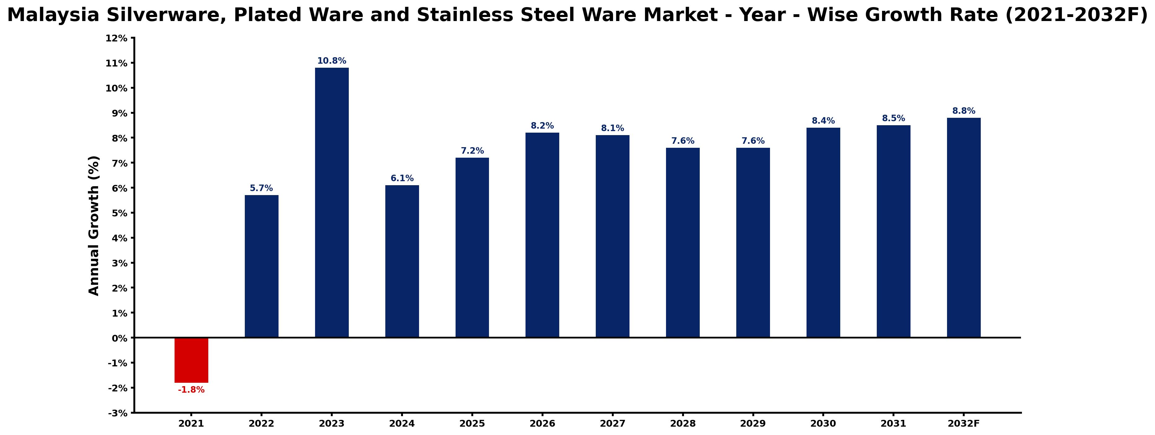 Malaysia Silverware, Plated Ware and Stainless Steel Ware Market Year-wise Growth Rate and Key Drivers