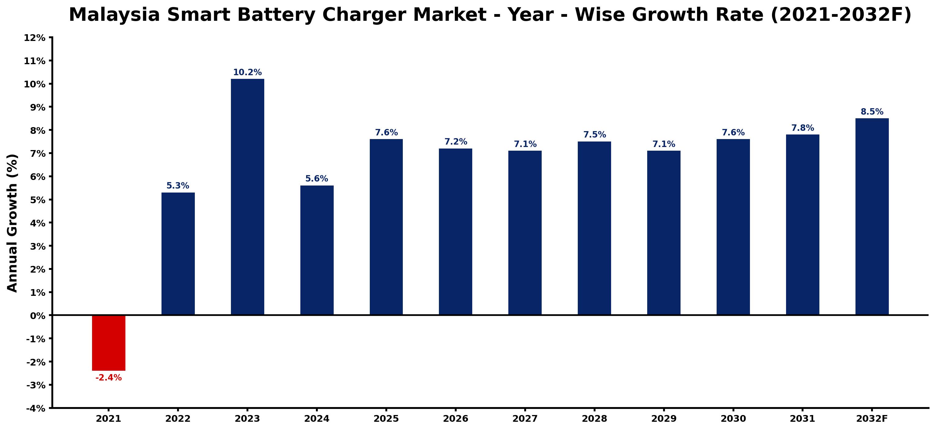 Malaysia Smart Battery Charger Market Year-wise Growth Rate and Key Drivers