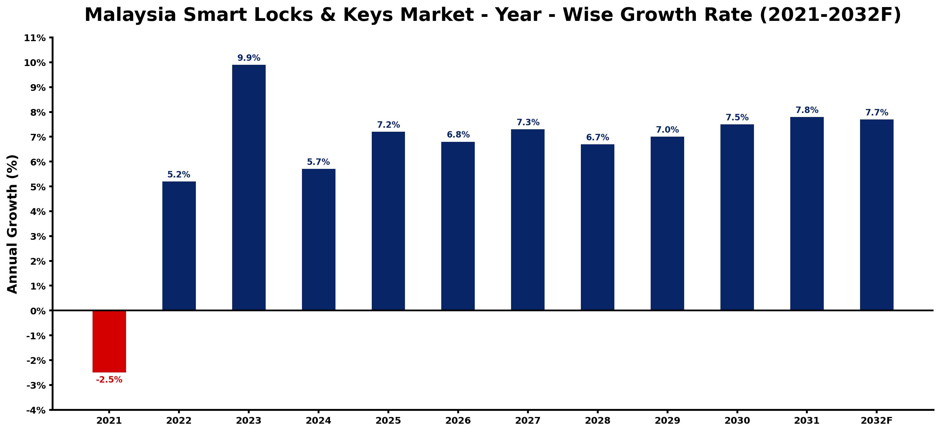 Malaysia Smart Locks & Keys Market Year-wise Growth Rate and Key Drivers