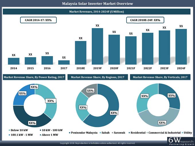 Malaysia Solar Inverter Market (2018-2024)