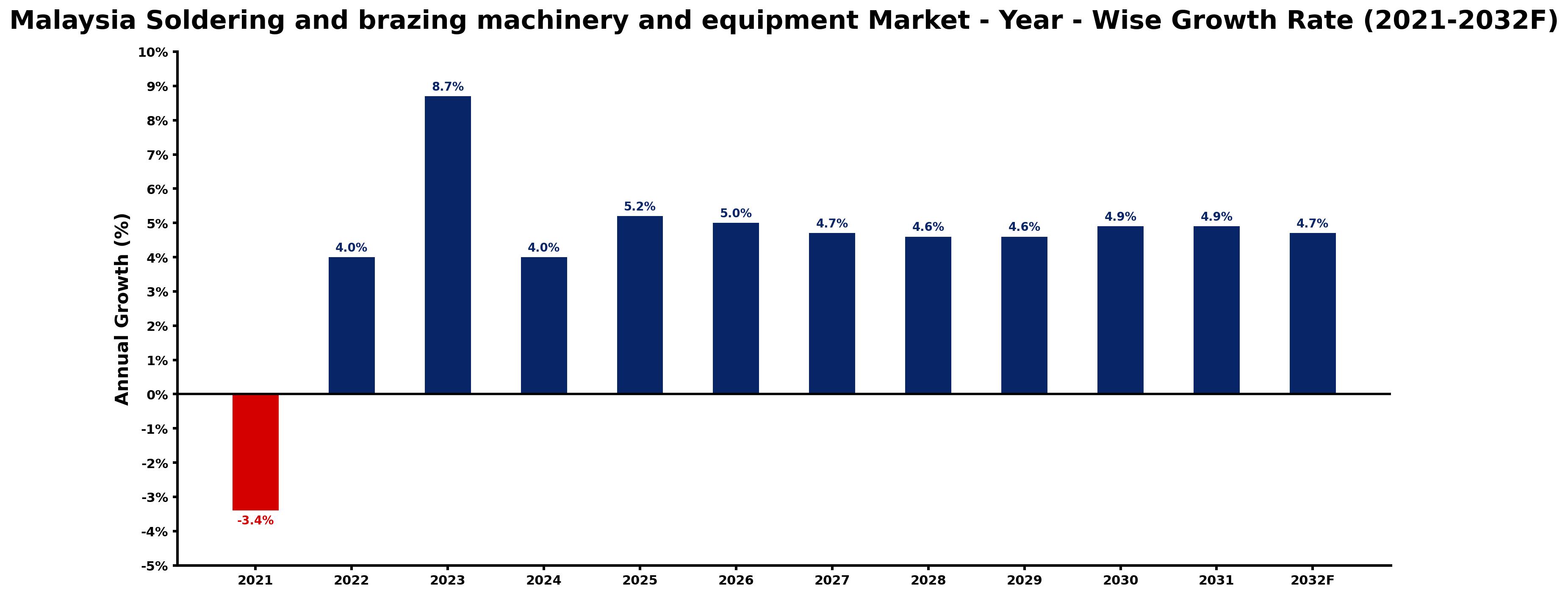 Malaysia Soldering and brazing machinery and equipment Market Year-wise Growth Rate and Key Drivers