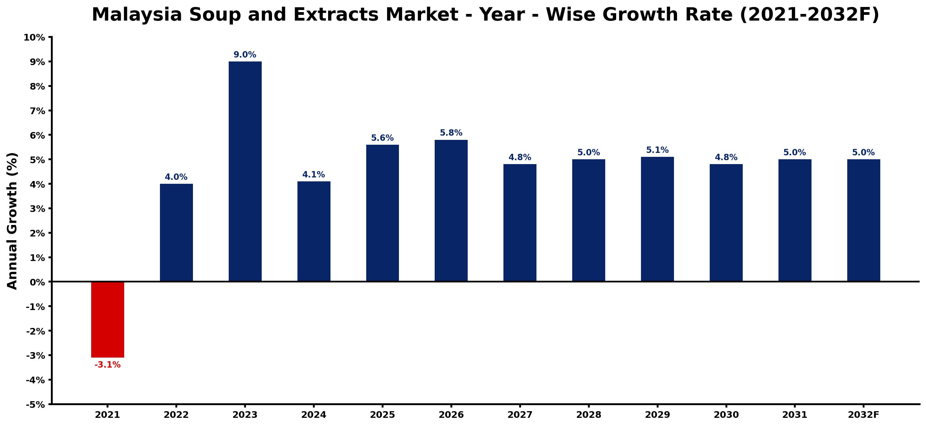 Malaysia Soup and Extracts Market Year-wise Growth Rate and Key Drivers