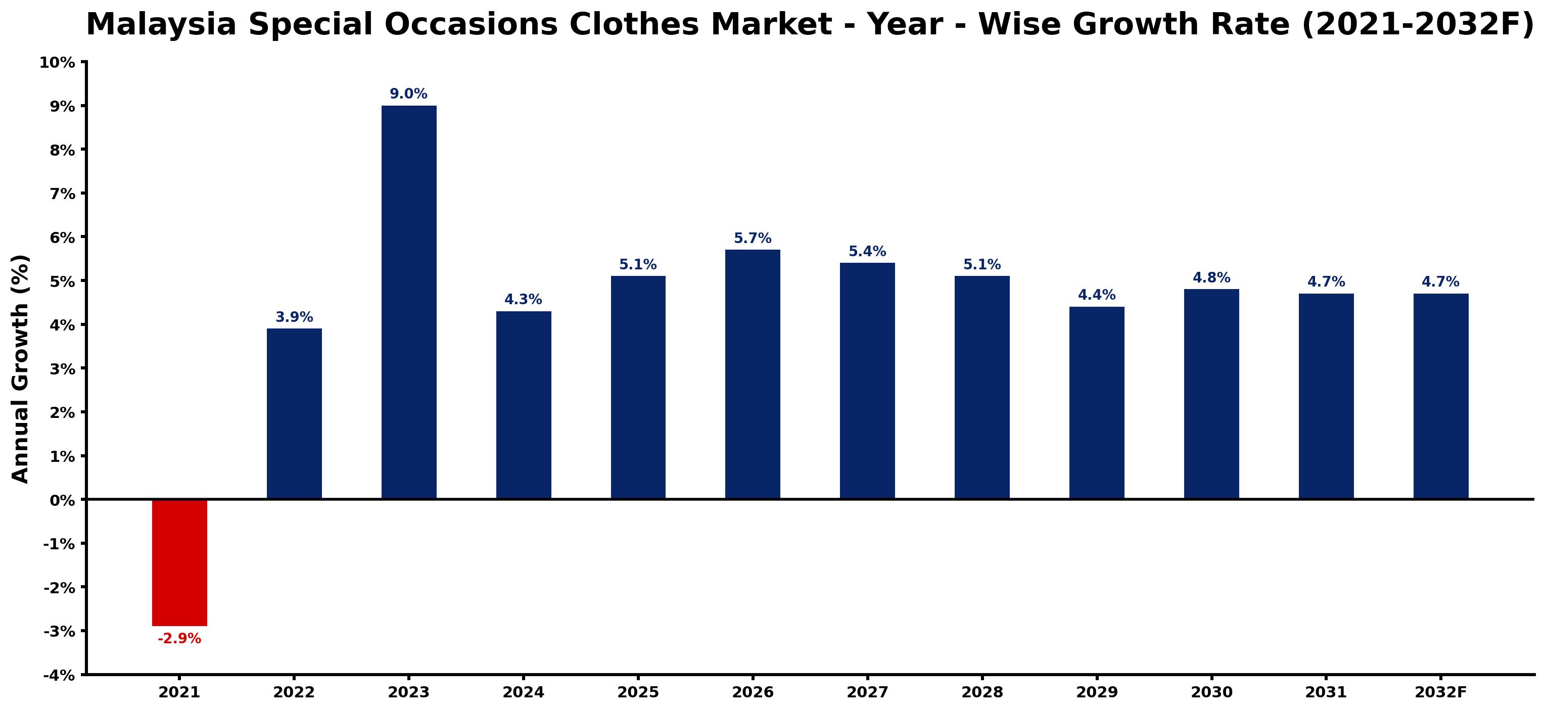 Malaysia Special Occasions Clothes Market Year-wise Growth Rate and Key Drivers