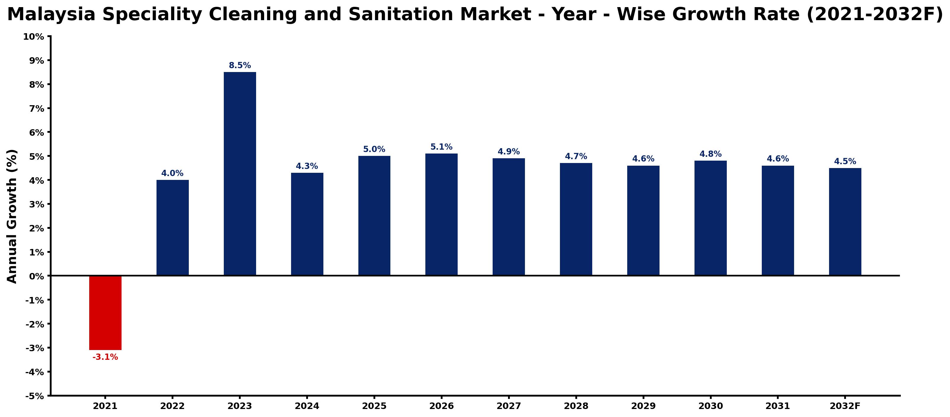 Malaysia Speciality Cleaning and Sanitation Market Year-wise Growth Rate and Key Drivers